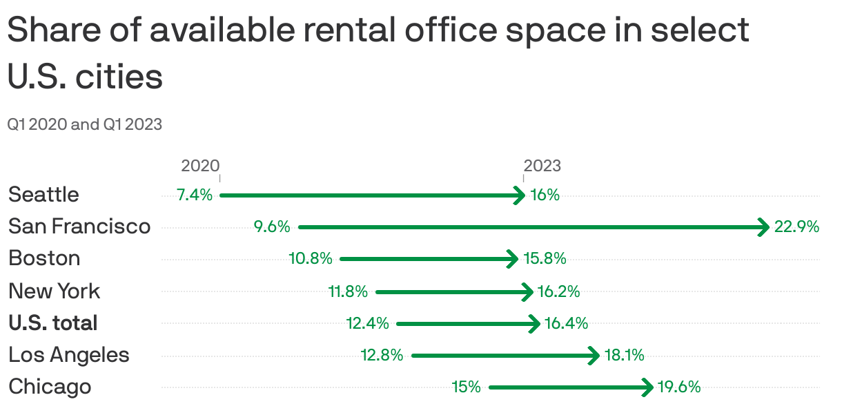 Share of available rental office space in select </br>U.S. cities