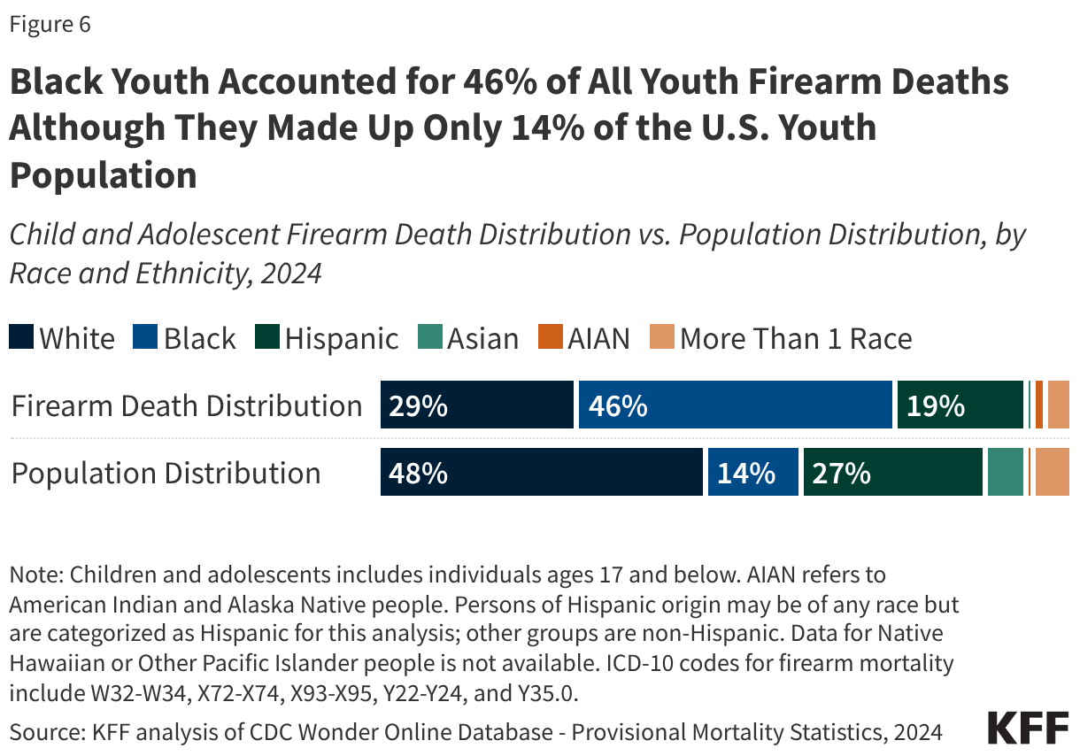 Black Youth Accounted for 46% of All Youth Firearm Deaths Although They Made Up Only 14% of the U.S. Youth Population