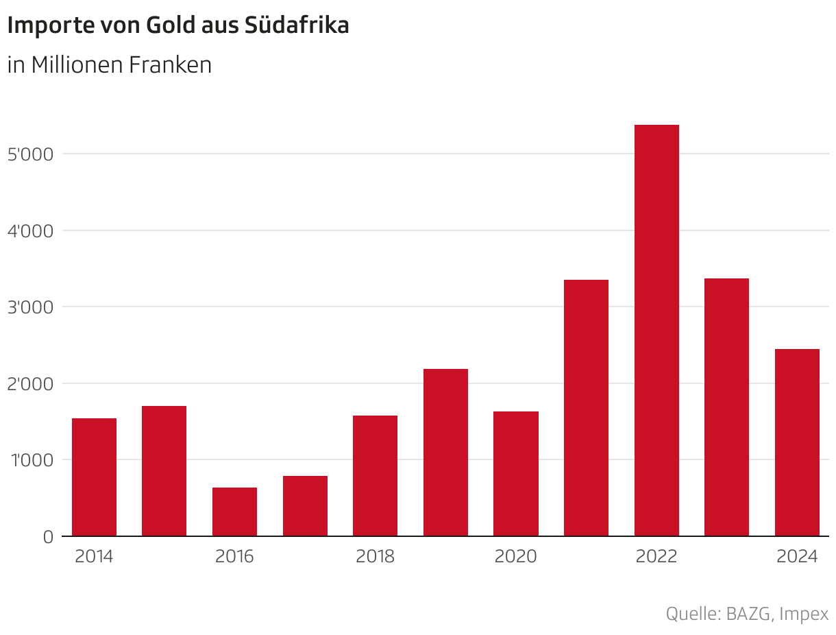 Importe von Gold aus Südafrika (Säulen)