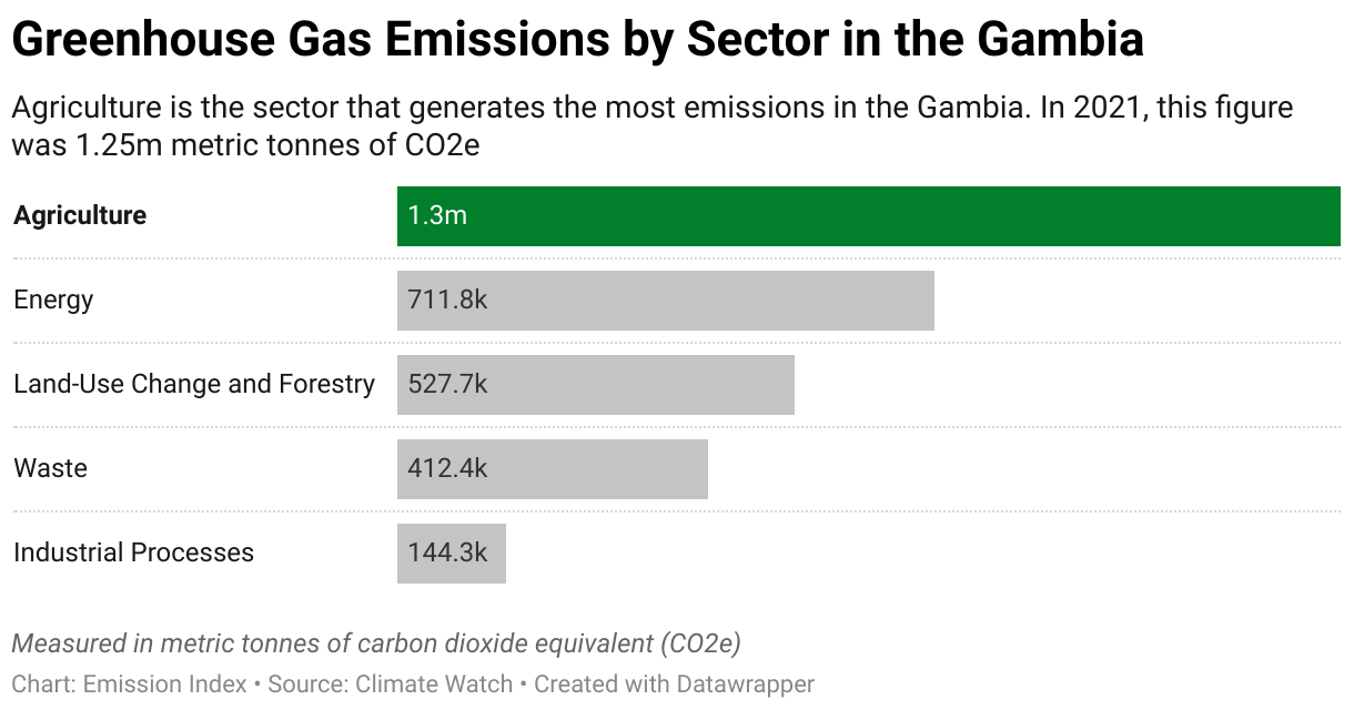 Greenhouse Gas Emissions in the Gambia 7 Chart showing 2020 emissions in the Gambia for the energy, agriculture, industrial, waste and land-use sectors.