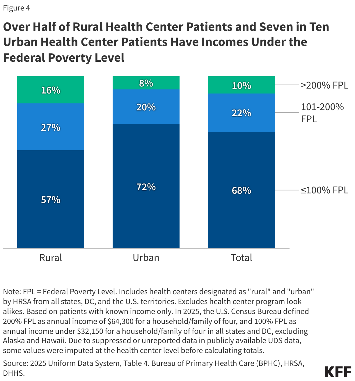 Rural and Urban Health Center Patients and Financing