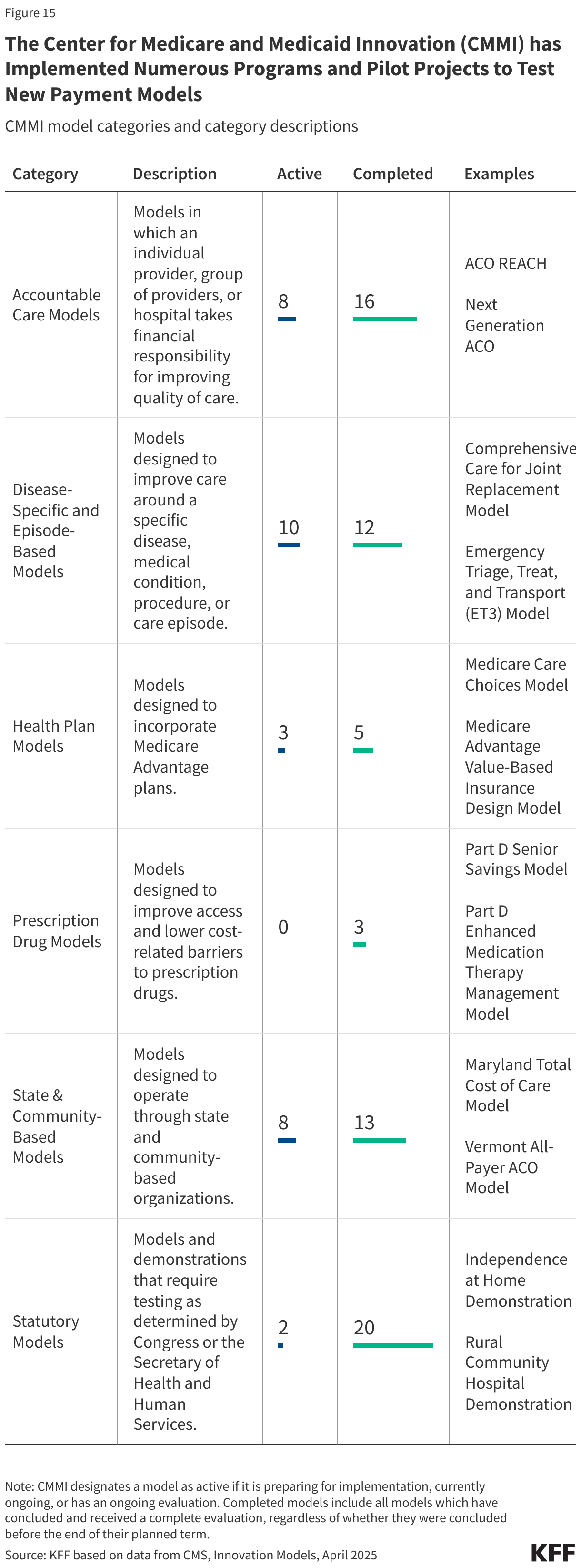 The Center for Medicare and Medicaid Innovation (CMMI) has Implemented Numerous Programs and Pilot Projects to Test New Payment Models