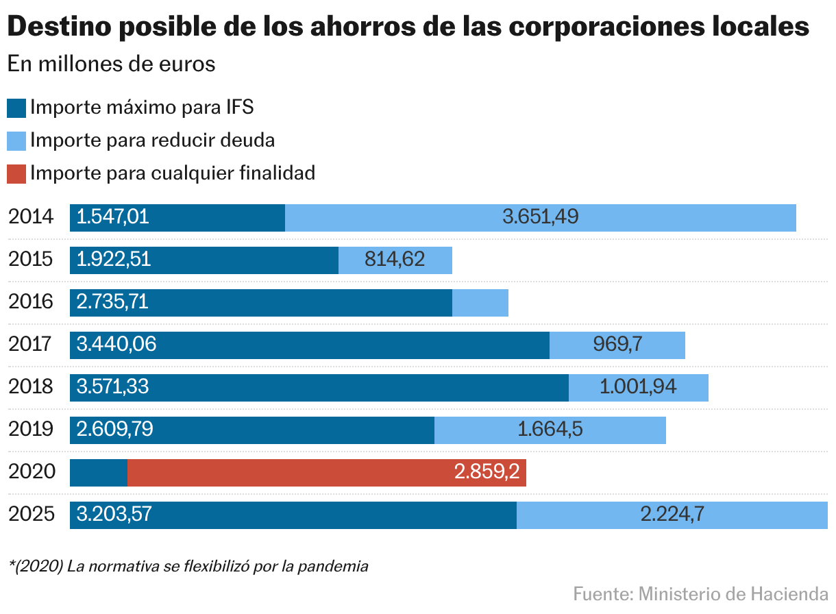 Destino posible de los ahorros de las corporaciones locales (Barras apiladas)