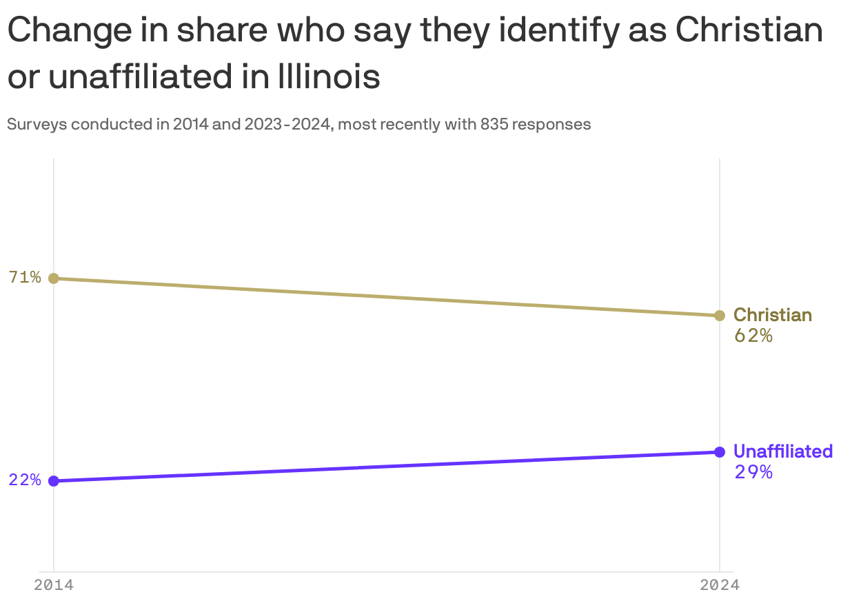 A line chart shows changes in religious identification in Illinois from 2014 to 2024. The percentage of individuals who said they identify as Christian decreased from 71% to 62%. Meanwhile, the percentage who said they're unaffiliated increased from 22% to 29% during the same period.