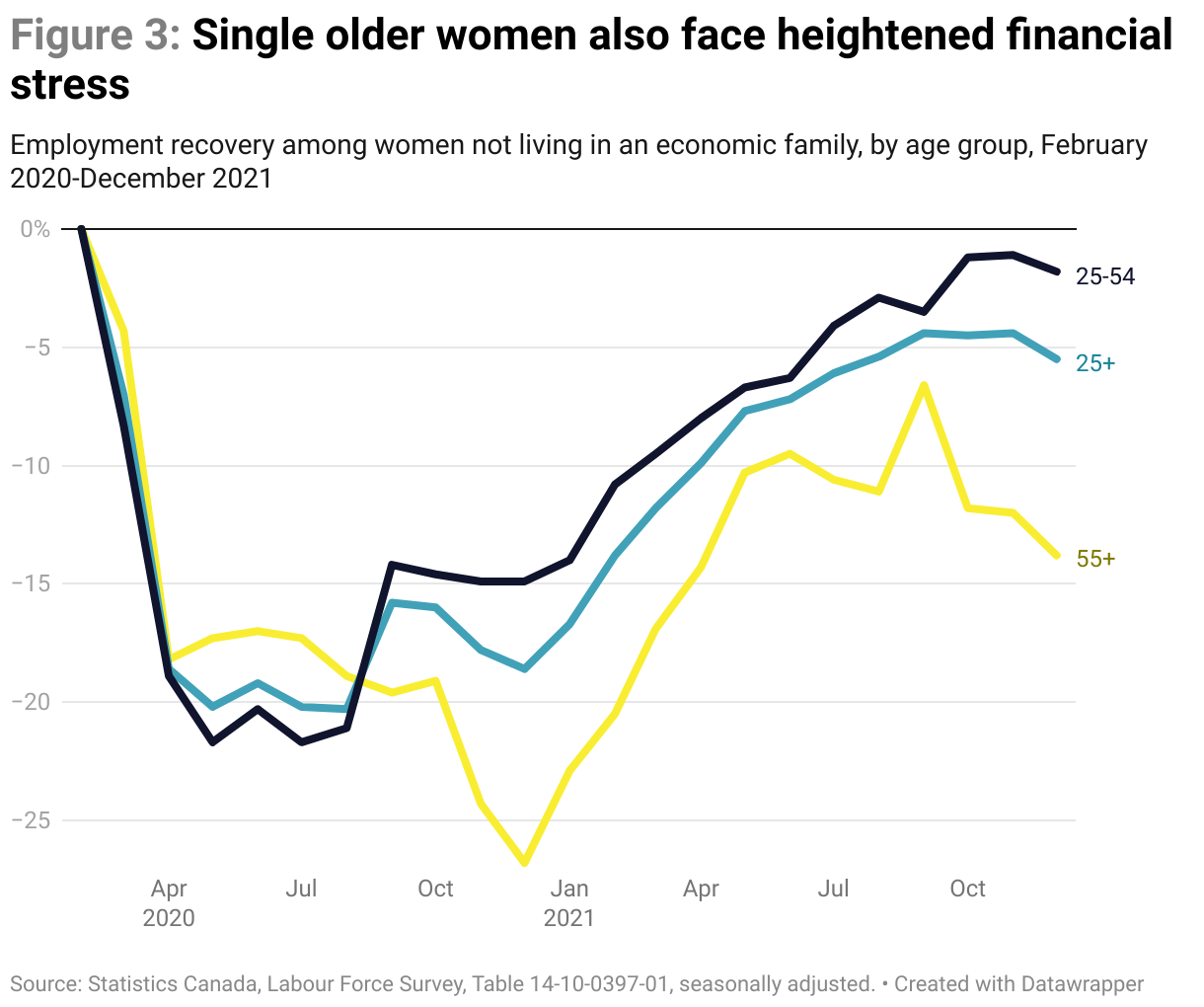 A line chart showing employment recovery among women not living in an economic family, by age group, between February 2020 and December 2021, where single older women have faced the greatest job losses and have not fully recovered.