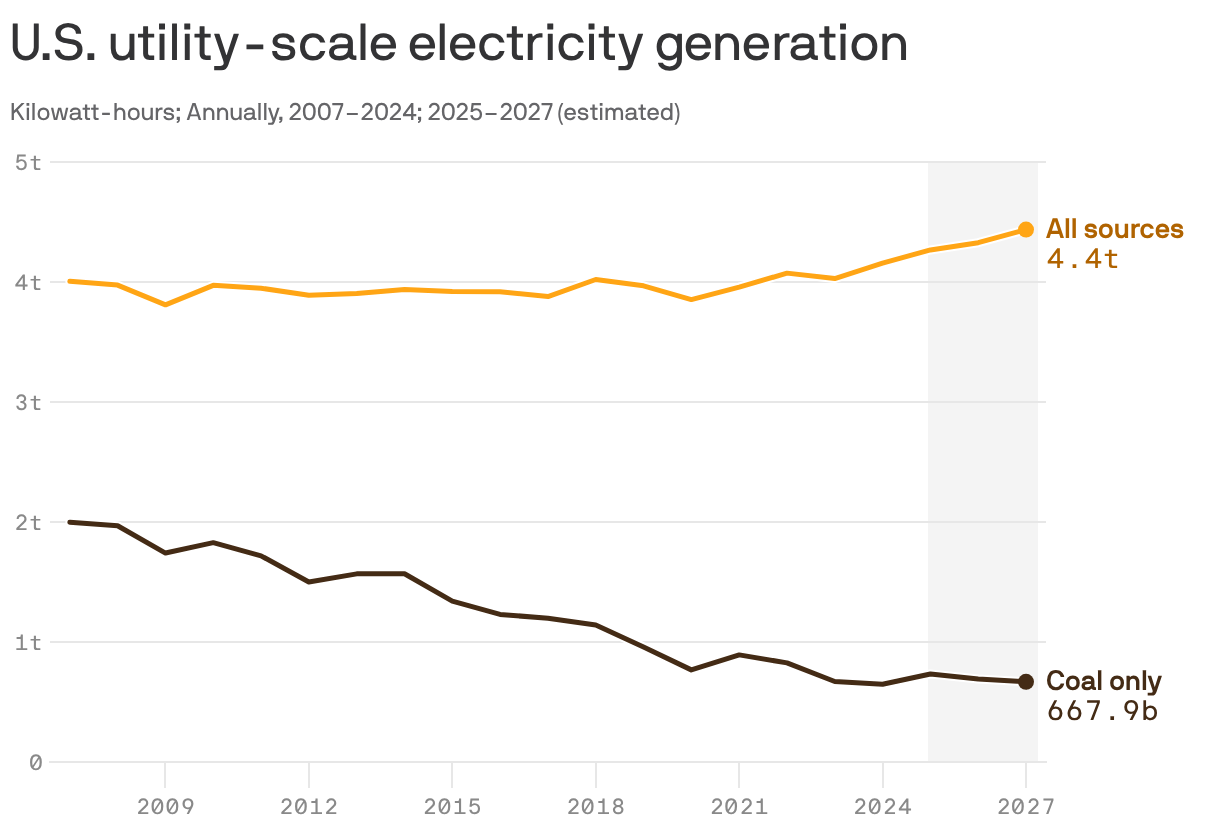 A line chart showing U.S. utility-scale electricity generation. Total generation is expected to increase from about 4 trillion kilowatt-hours in 2007 to 4.4 trillion in 2027. Generation from coal is expected to decrease, from 2 trillion in 2007 to 668 billion in 2027.