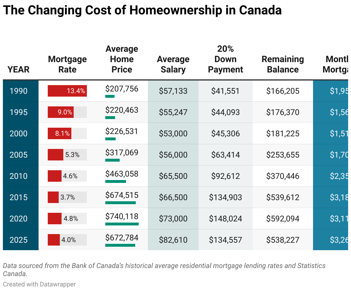 The Changing Cost of Homeownership in Canada (Table)