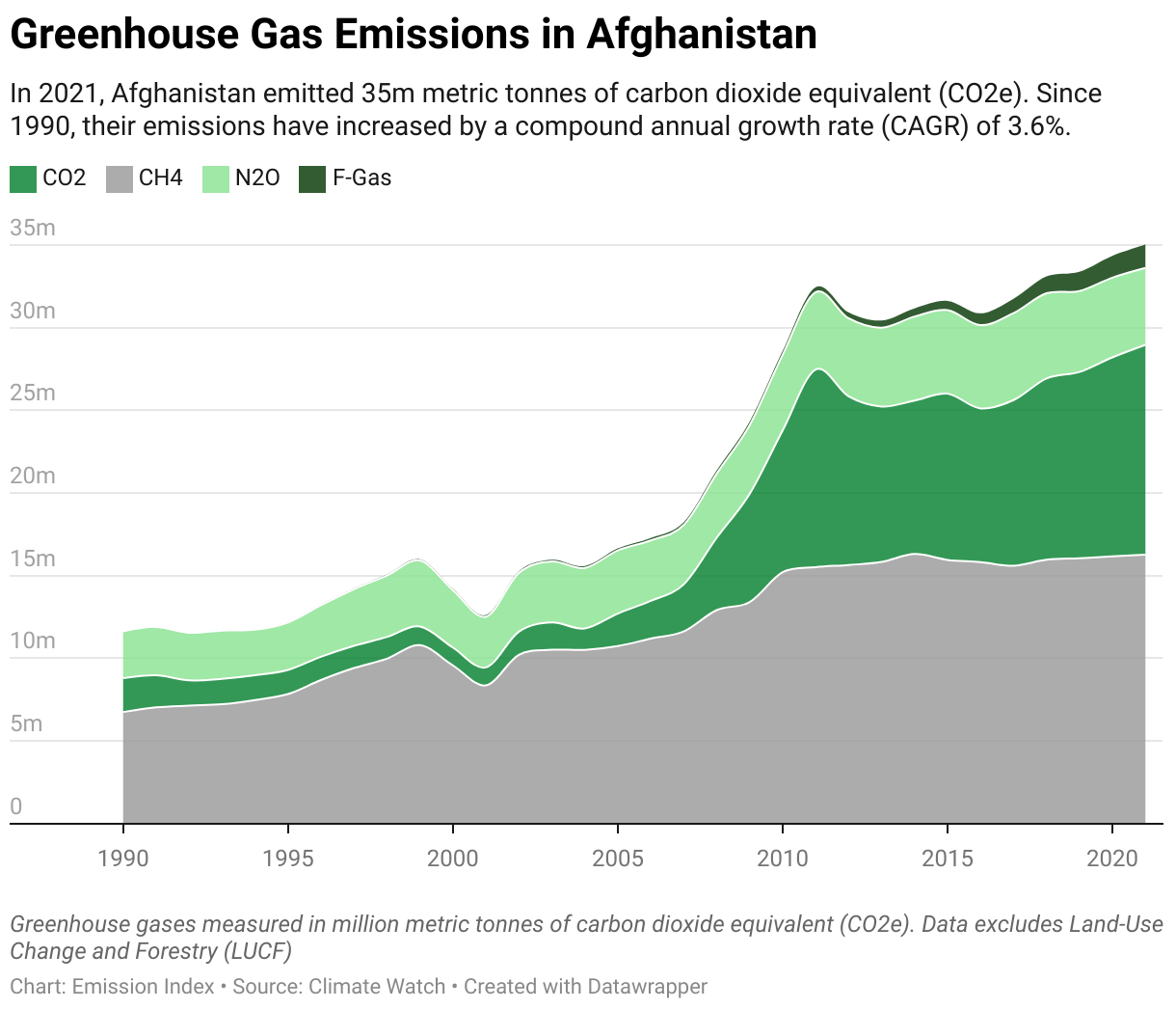 Greenhouse Gas Emissions in Afghanistan 5 Line chart showing total greenhouse gas emissions in Afghanistan since 1990.