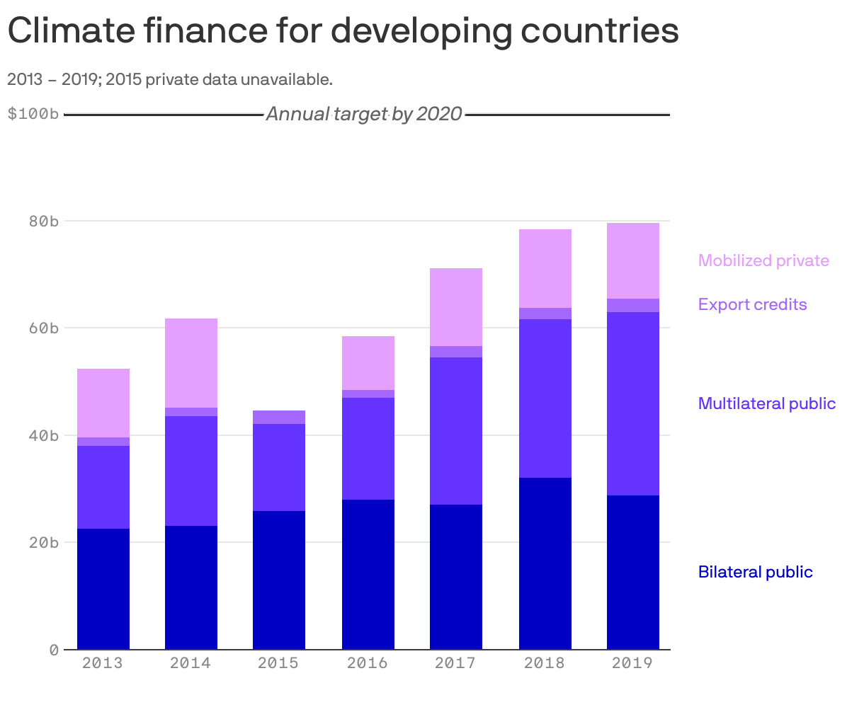 Climate finance for developing countries