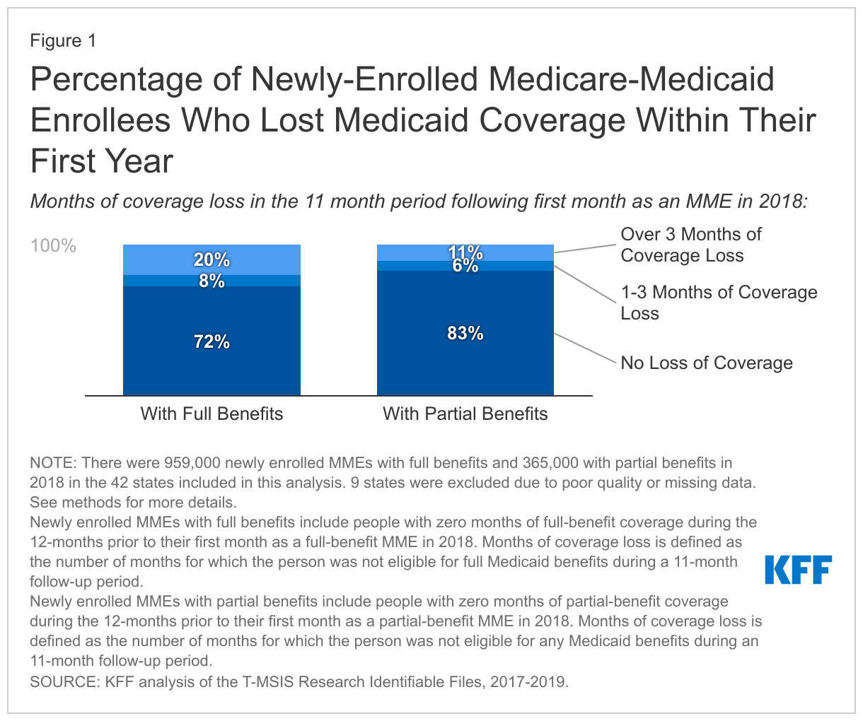 Percentage of Newly-Enrolled Medicare-Medicaid Enrollees Who Lost Medicaid Coverage Within Their First Year data chart