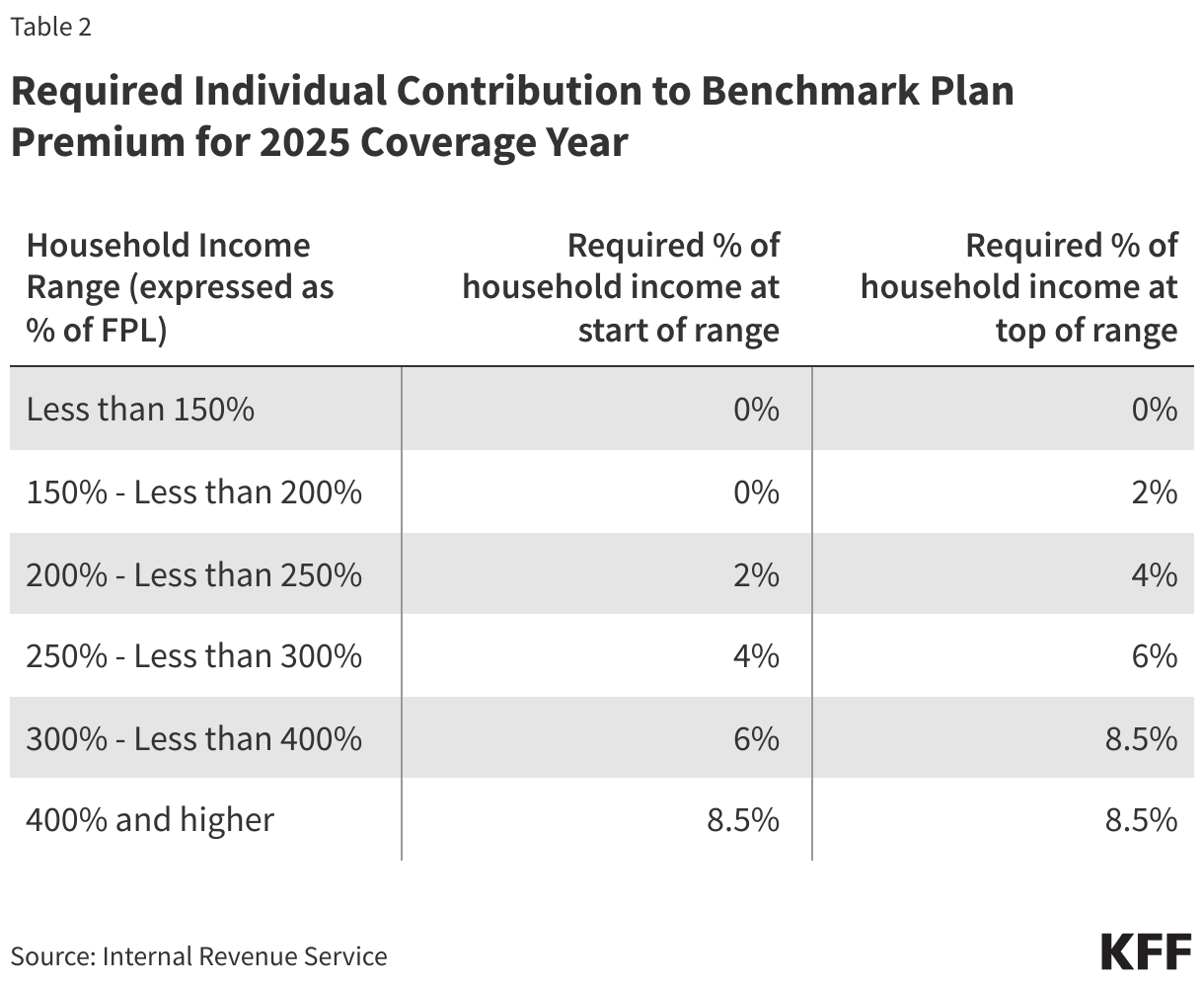 Required Individual Contribution to Benchmark Plan Premium for 2025 Coverage Year