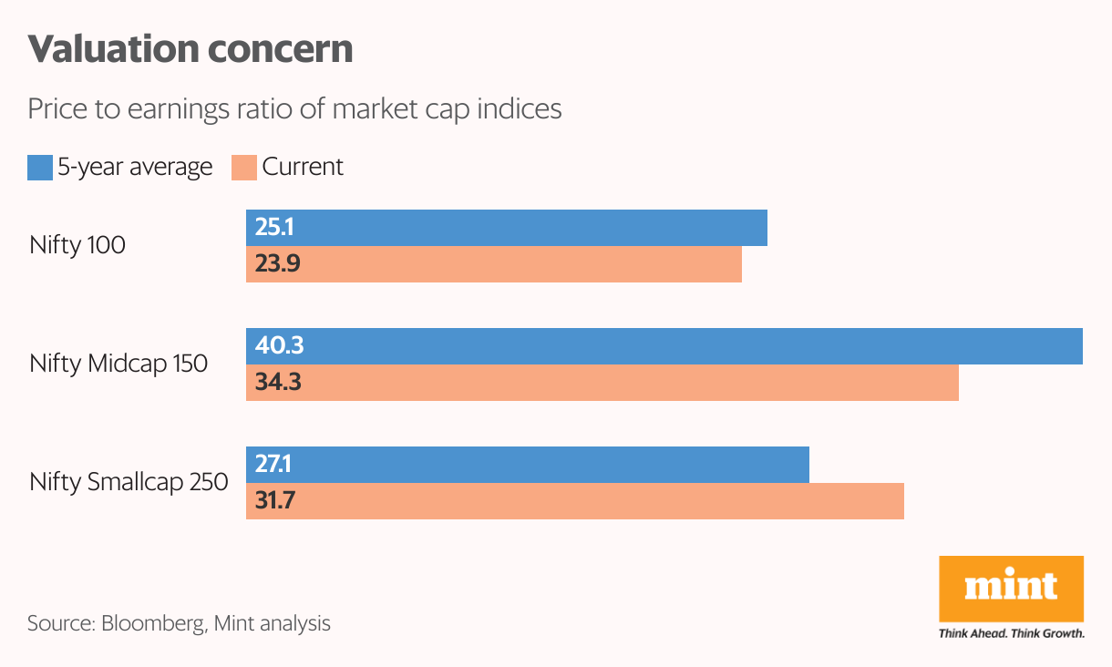 Valuation concern (Grouped Bars)
