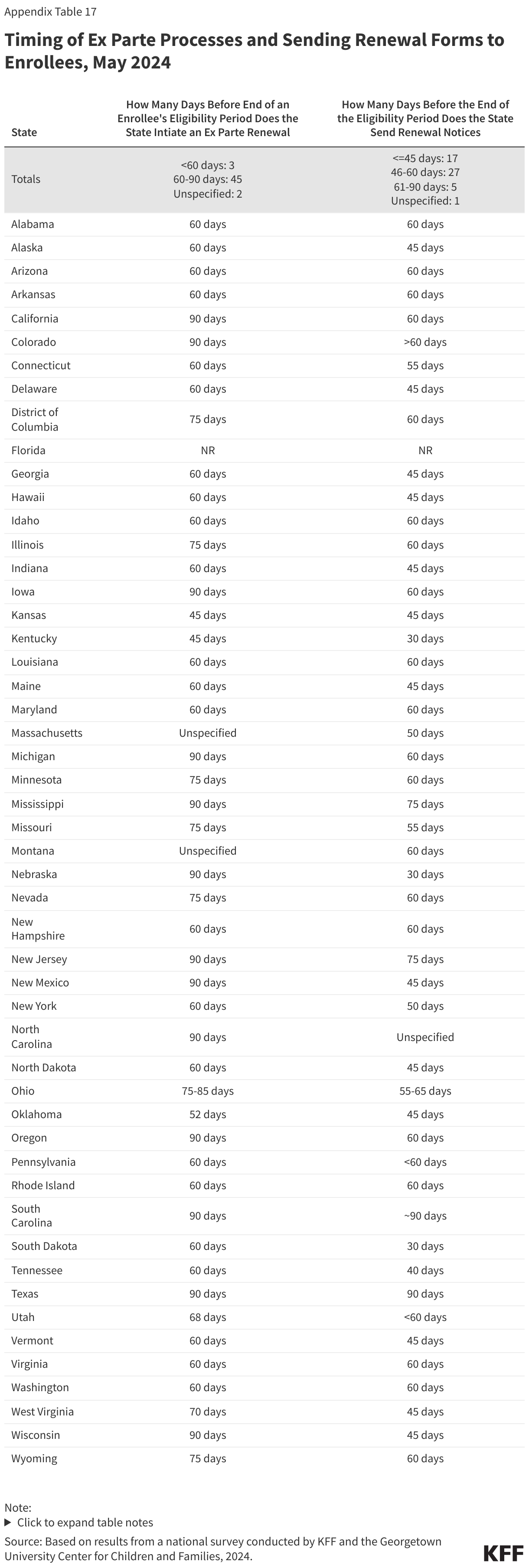 Timing of Ex Parte Processes and Sending Renewal Forms to Enrollees, May 2024 data chart