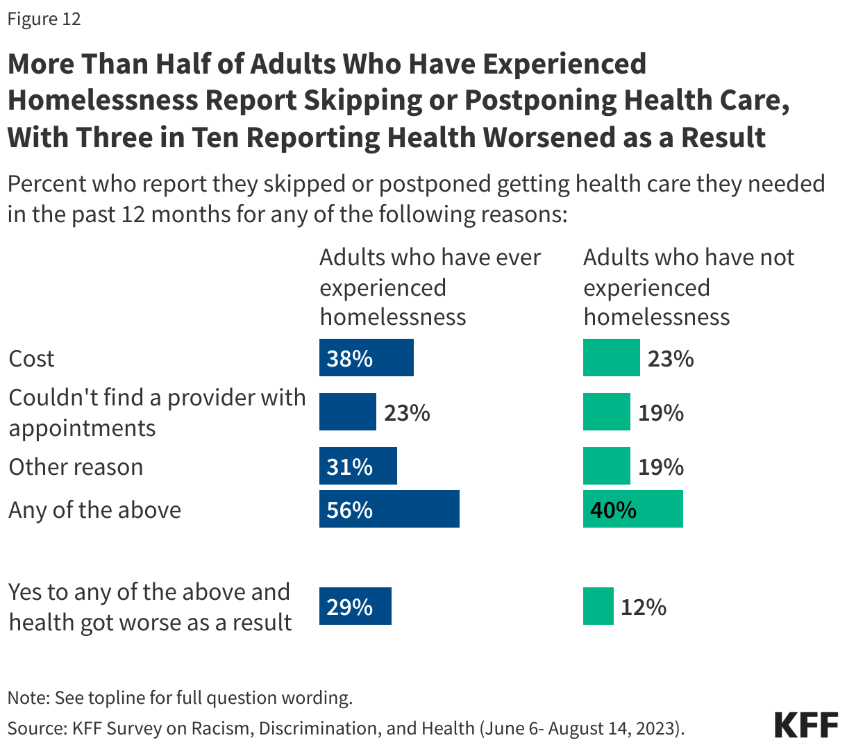 More Than Half of Adults Who Have Experienced Homelessness Report Skipping or Postponing Health Care, With Three in Ten Reporting Health Worsened as a Result data chart