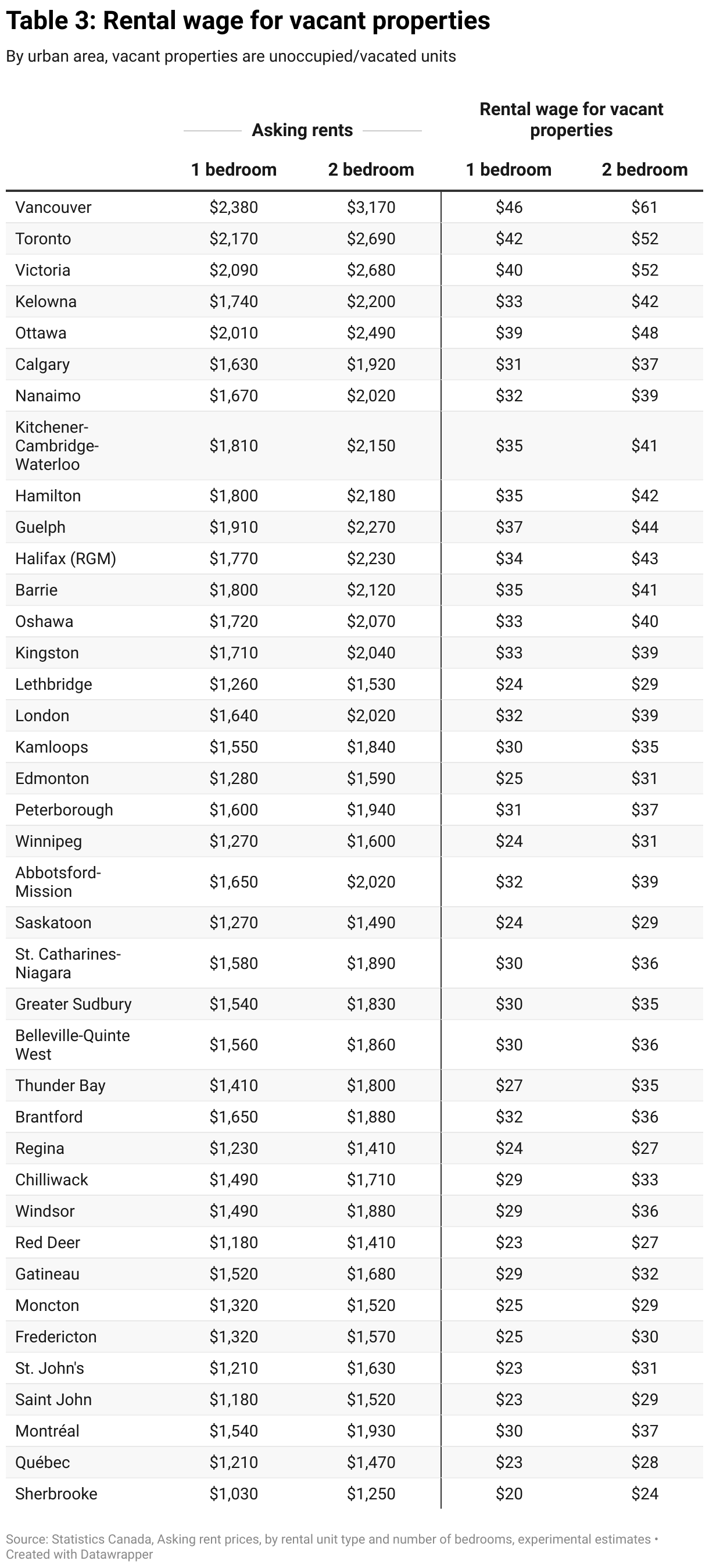 Table 3: Rental wage for vacant properties (Table)