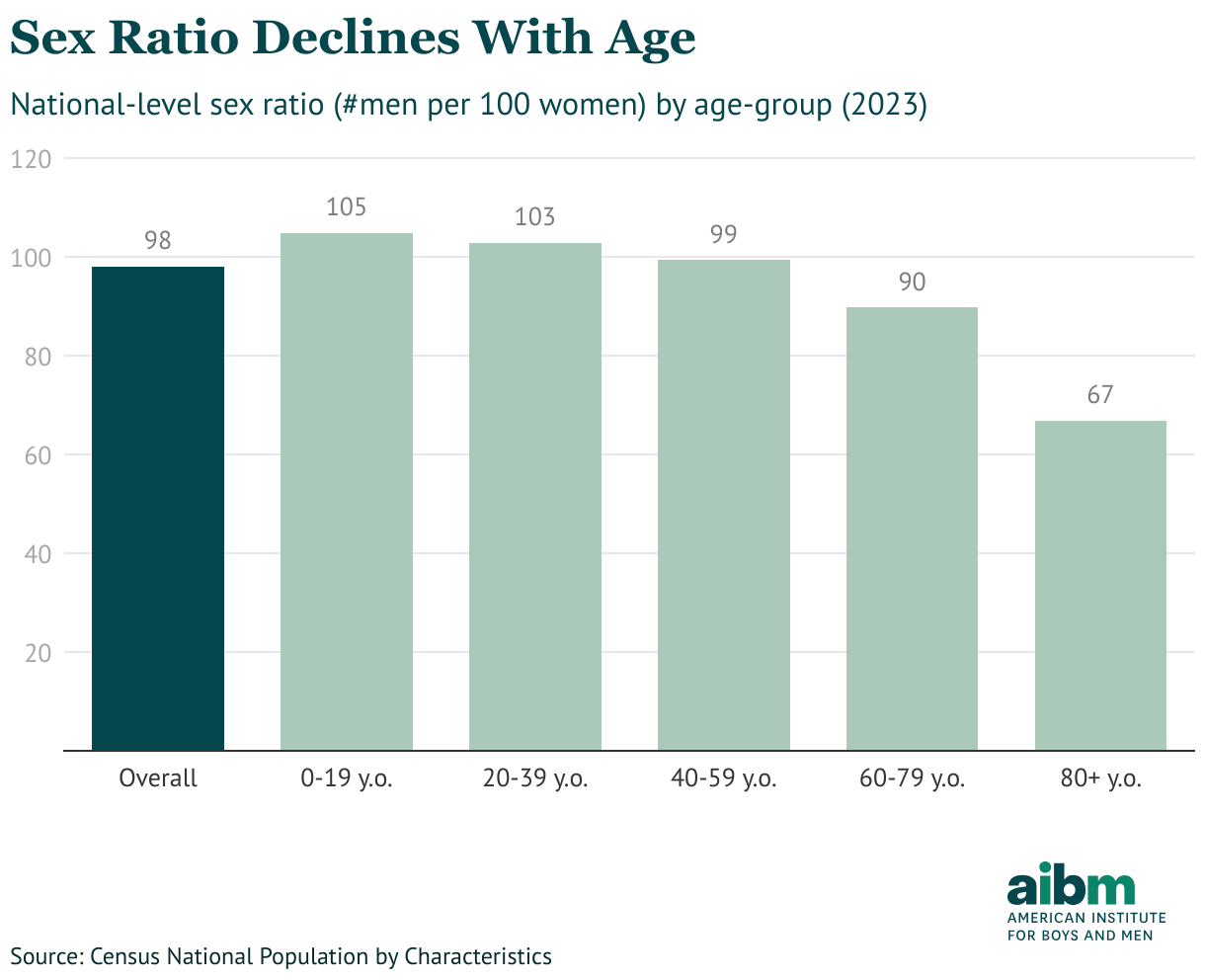 A bar chart depicting that the Sex ratio declines with age