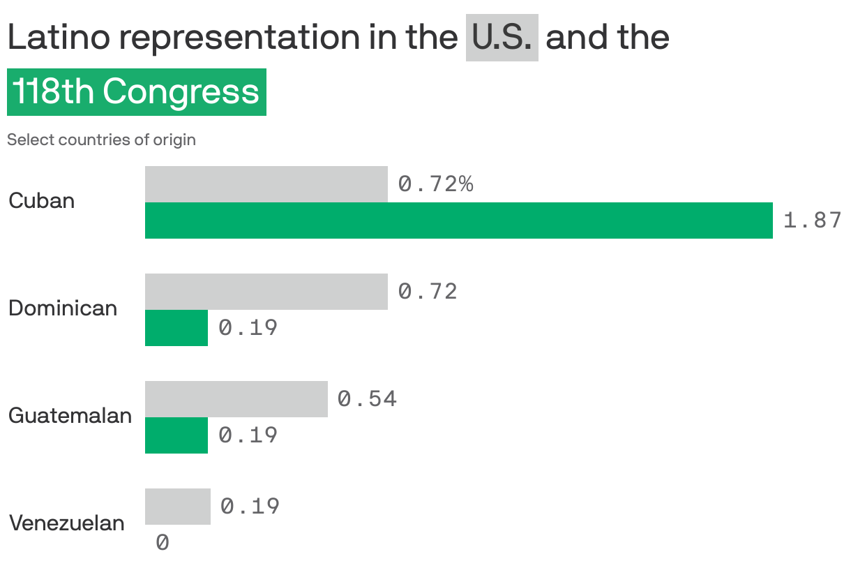 Latino representation in the <span style="color: #3A3A3A; background-color:#cfd0d0; padding: 0px 4px; display: inline-block; margin: 5px 0px 0px; white-space: nowrap">U.S.</span> and the <span style="color: white; background-color:#19AD6D; padding: 0px 4px; display: inline-block; margin: 5px 0px 0px; white-space: nowrap;">118th Congress</span>