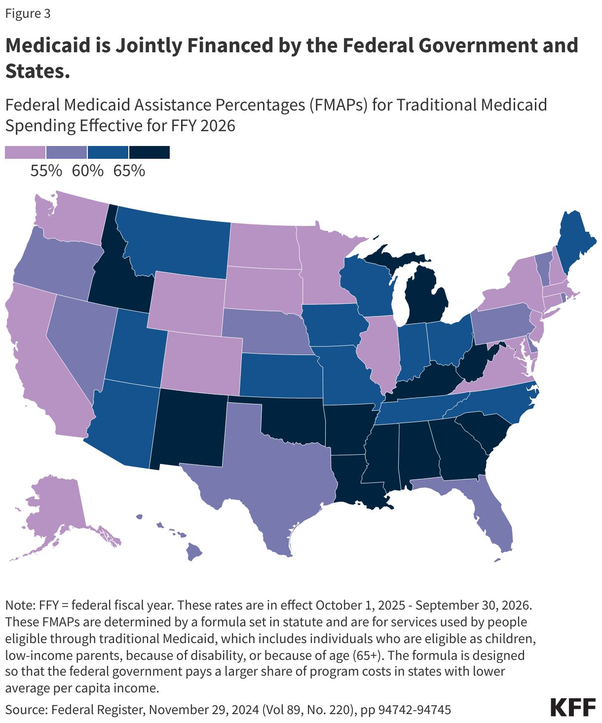 Medicaid is Jointly Financed by the Federal Government and States. data chart