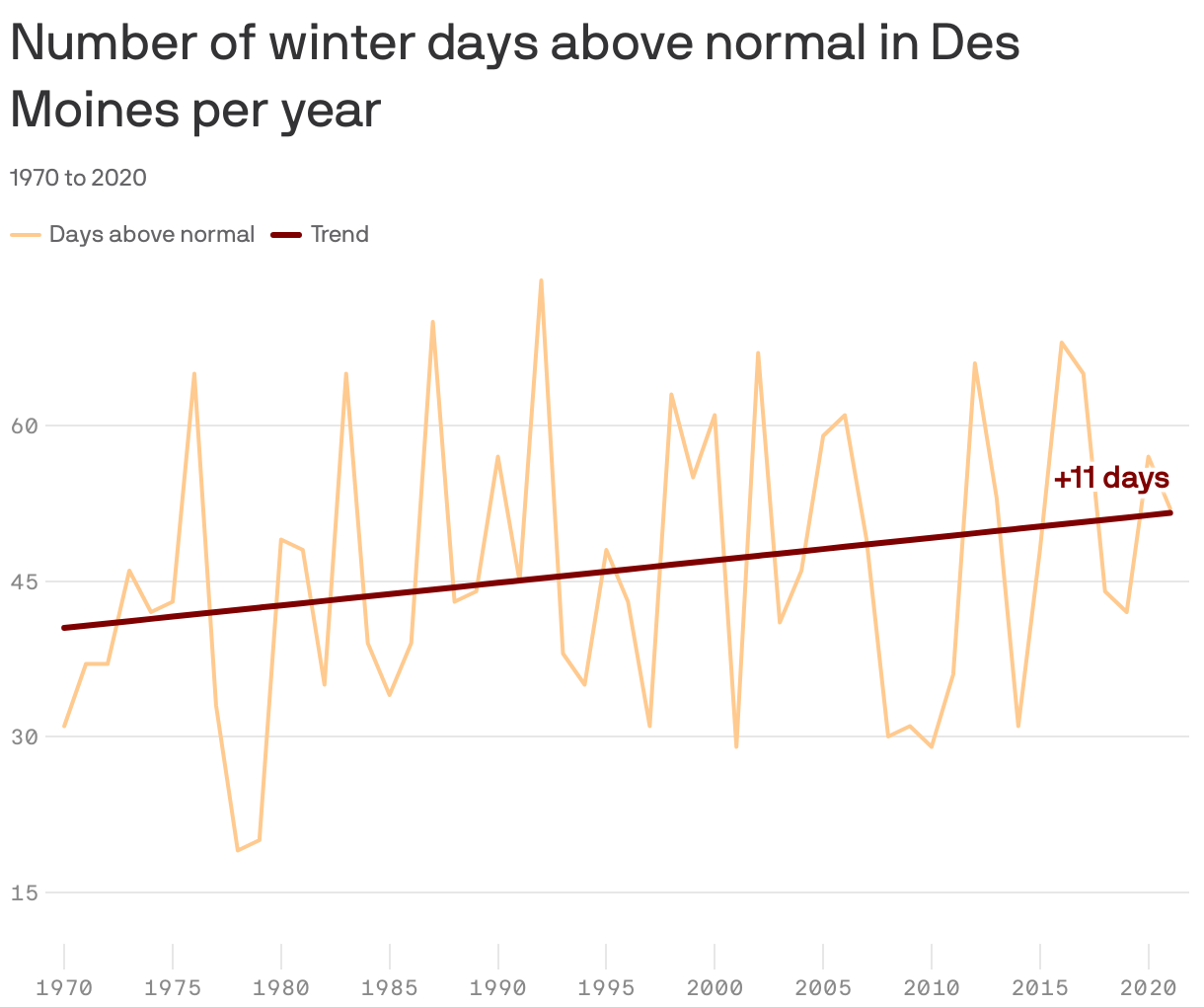 Number of winter days above normal in Des Moines per year