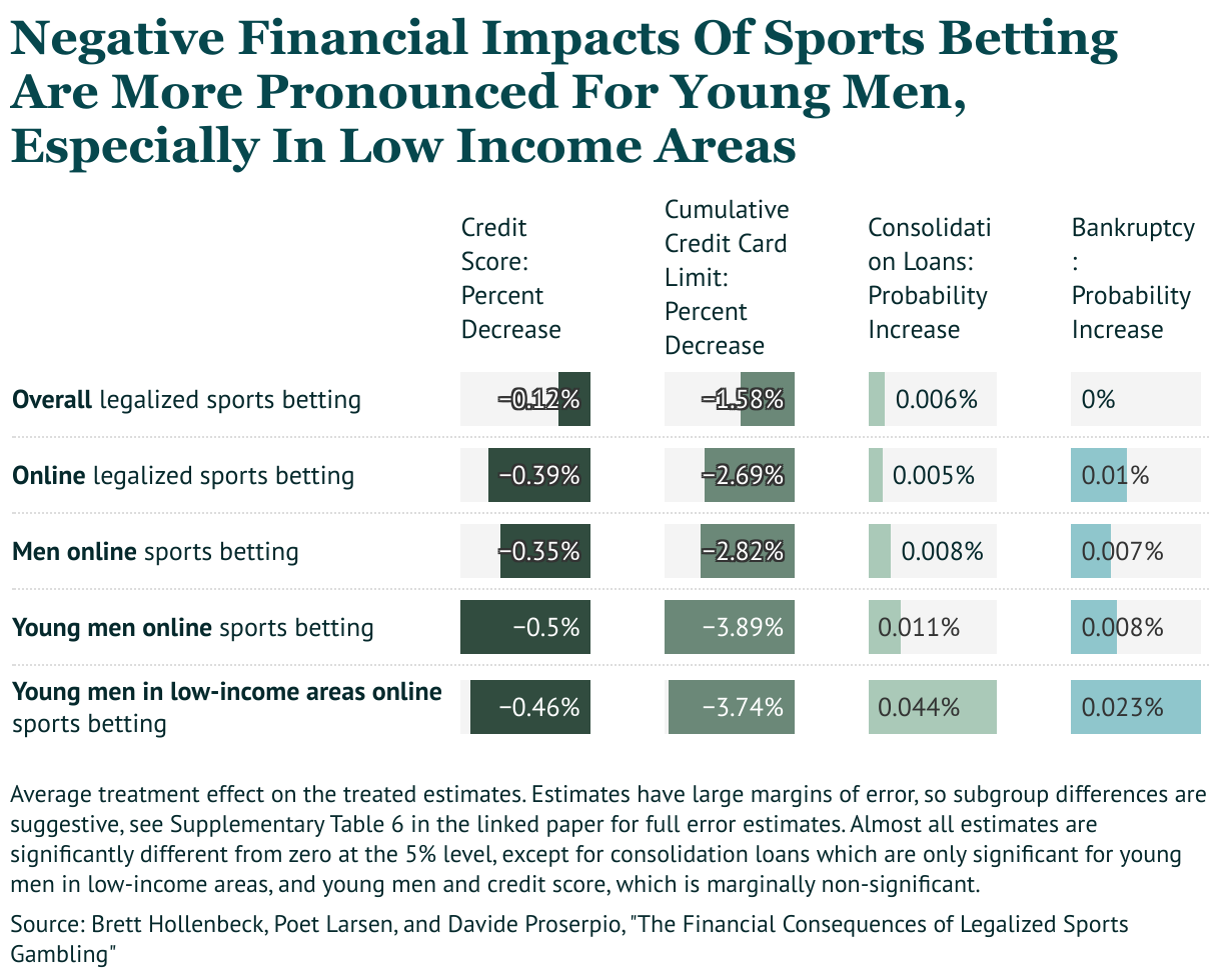 A split bare chart showing that negative financial impacts of sports betting are more pronounced for young men, especially in low income areas