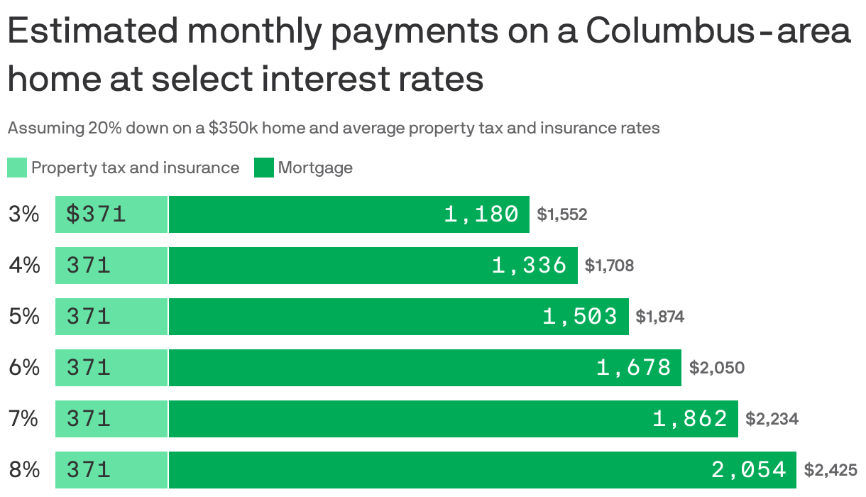 A stacked bar chart showing estimated monthly payments on a Columbus-area home at select mortgage interest rates. Including property tax and insurance, monthly payments on a $350k home with 20% down vary from $1552 at 3% to $2425 at 8%.