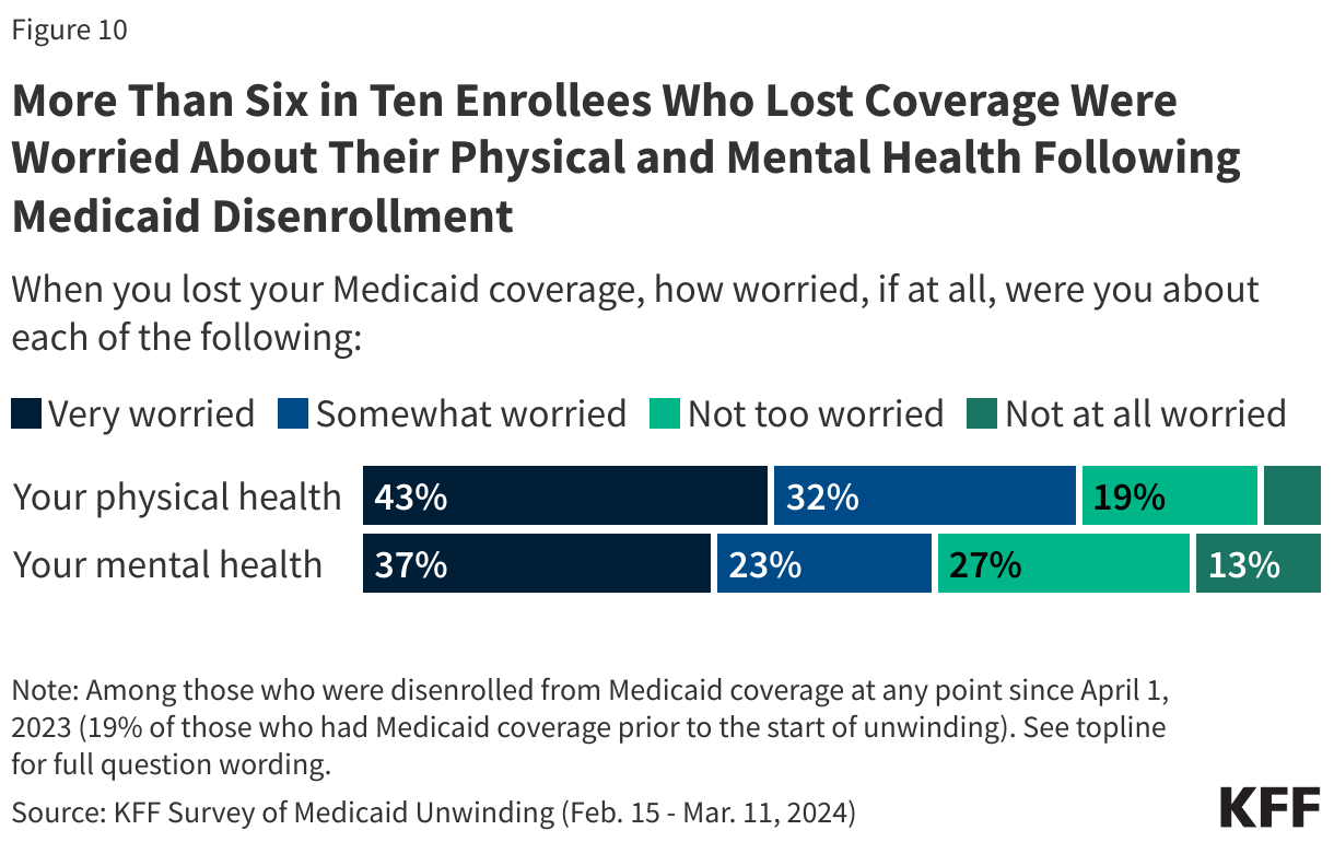 More Than Six in Ten Enrollees Who Lost Coverage Were Worried About Their Physical and Mental Health Following Medicaid Disenrollment data chart