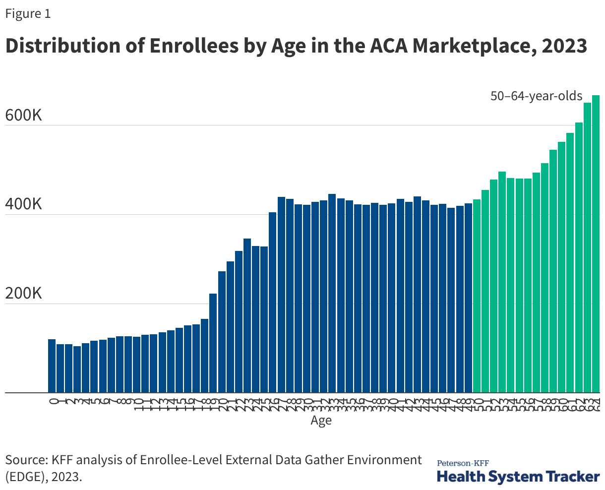 Distribution of Enrollees by Age in the ACA Marketplace, 2023