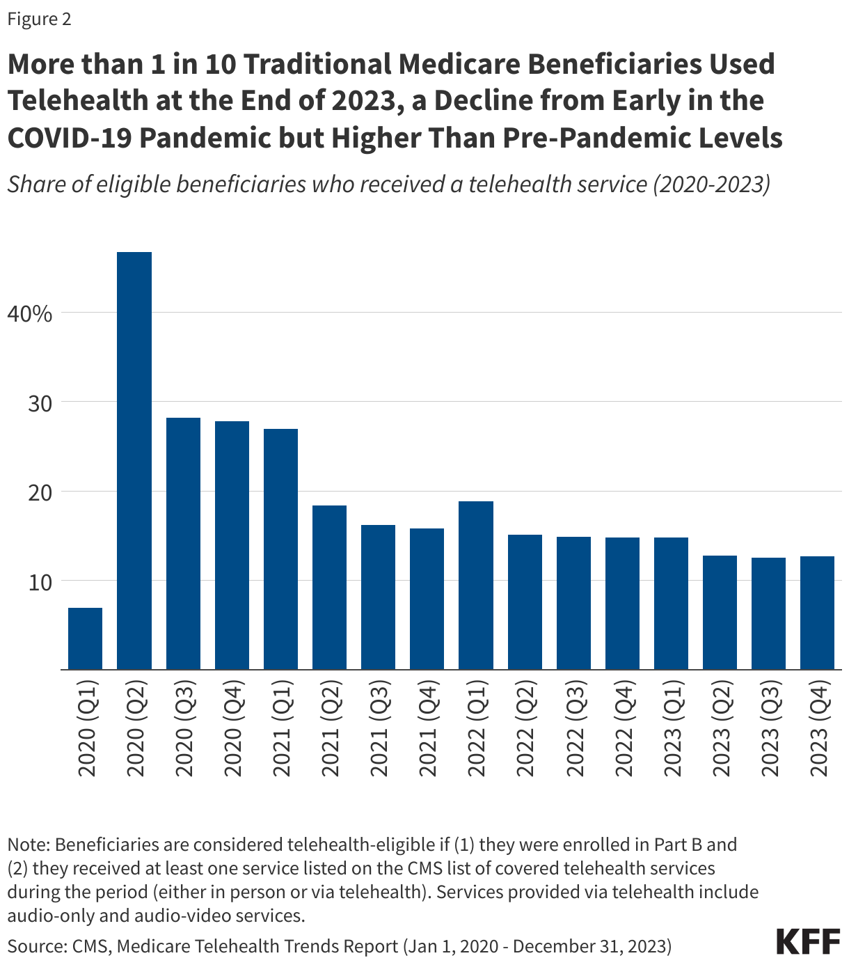 More than 1 in 10 Traditional Medicare Beneficiaries Used Telehealth at the End of 2023, a Decline from Early in the COVID-19 Pandemic but Higher Than Pre-Pandemic Levels data chart