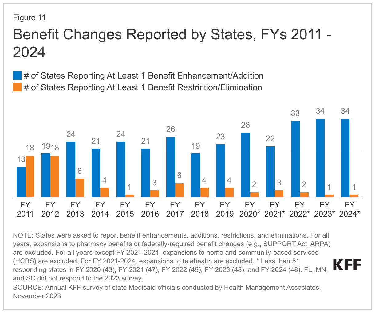 Benefit Changes Reported by States, FYs 2011 - 2024 data chart