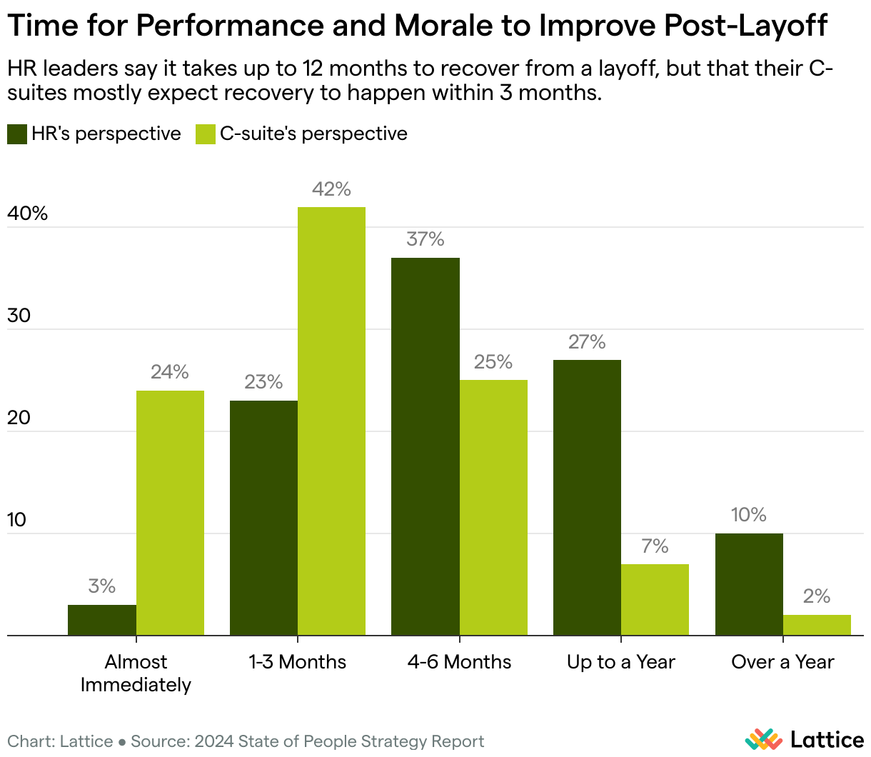 Time for Performance and Morale to Improve Post-Layoff (Grouped column chart)