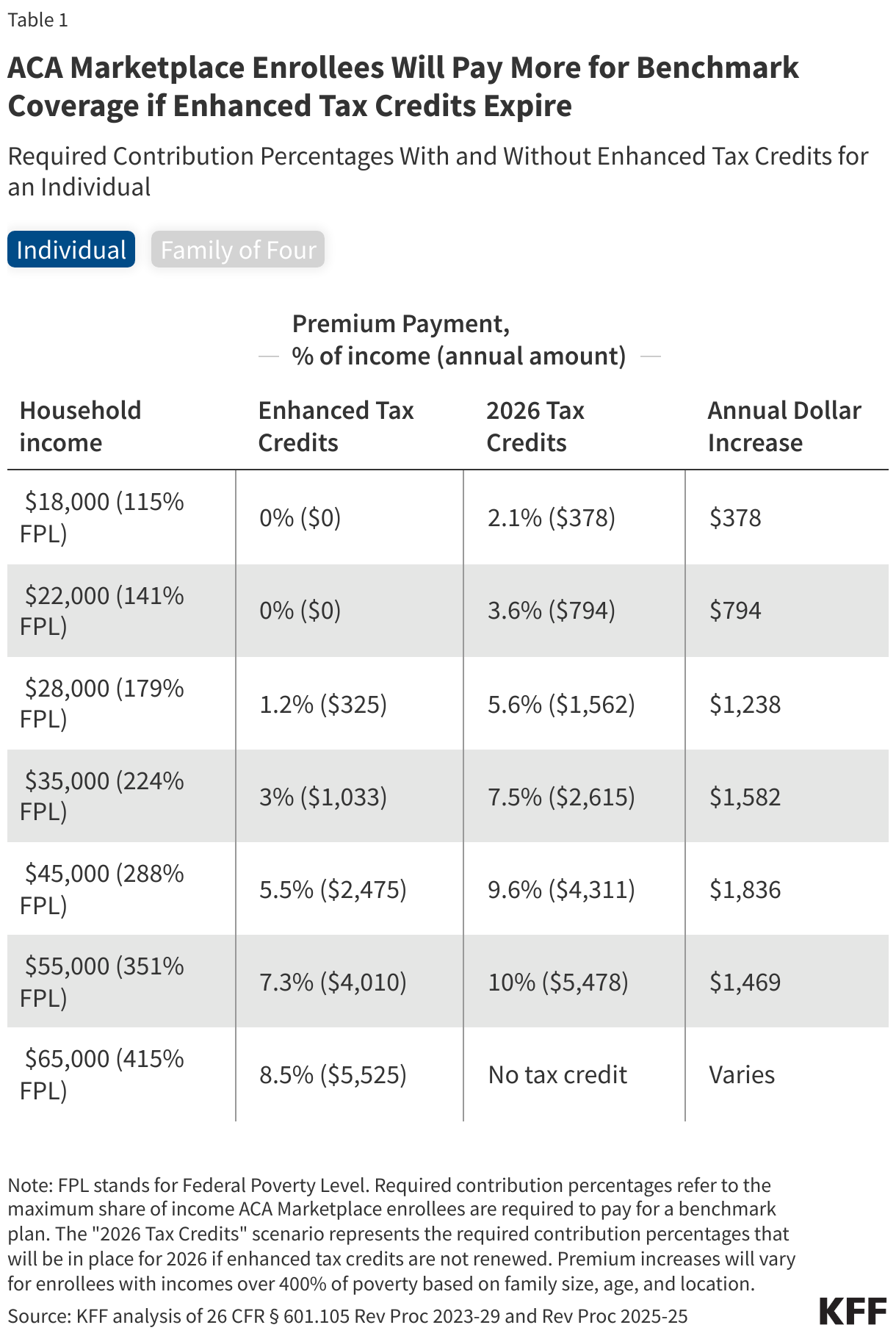 ACA Marketplace Enrollees Will Pay More for Benchmark Coverage if Enhanced Tax Credits Expire