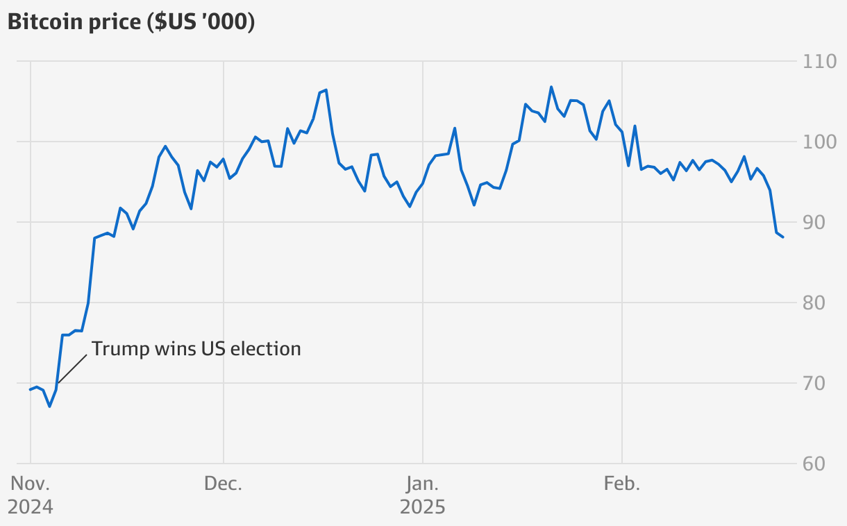 BTC: Investors take profits on gold and bitcoin as Donald Trump trades  unwind