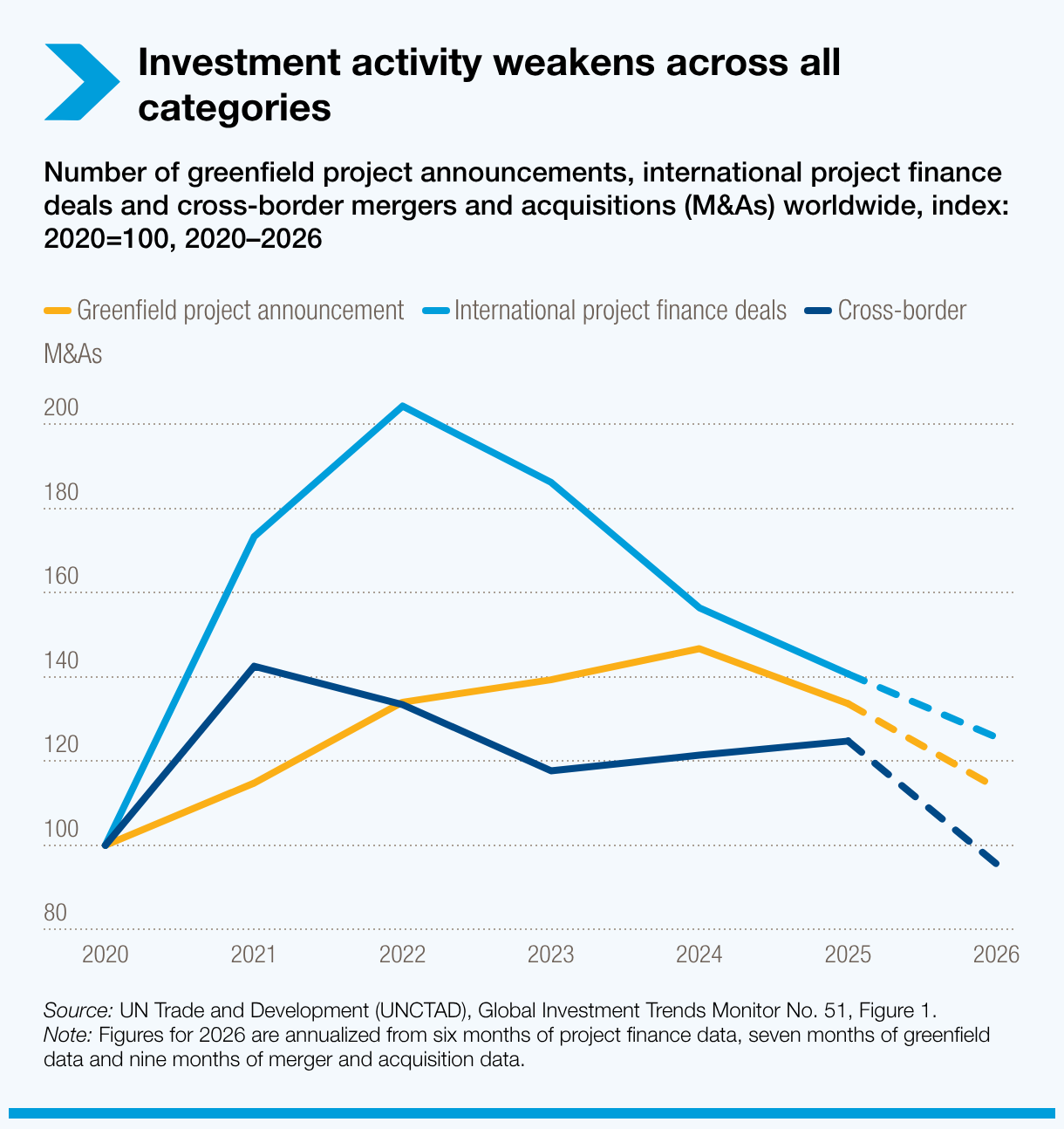 Investment activity weakens across all categories