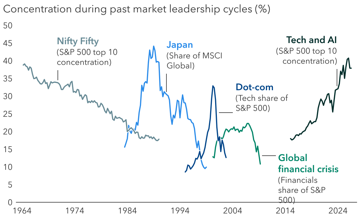 Markets have long rallied around compelling investment themes