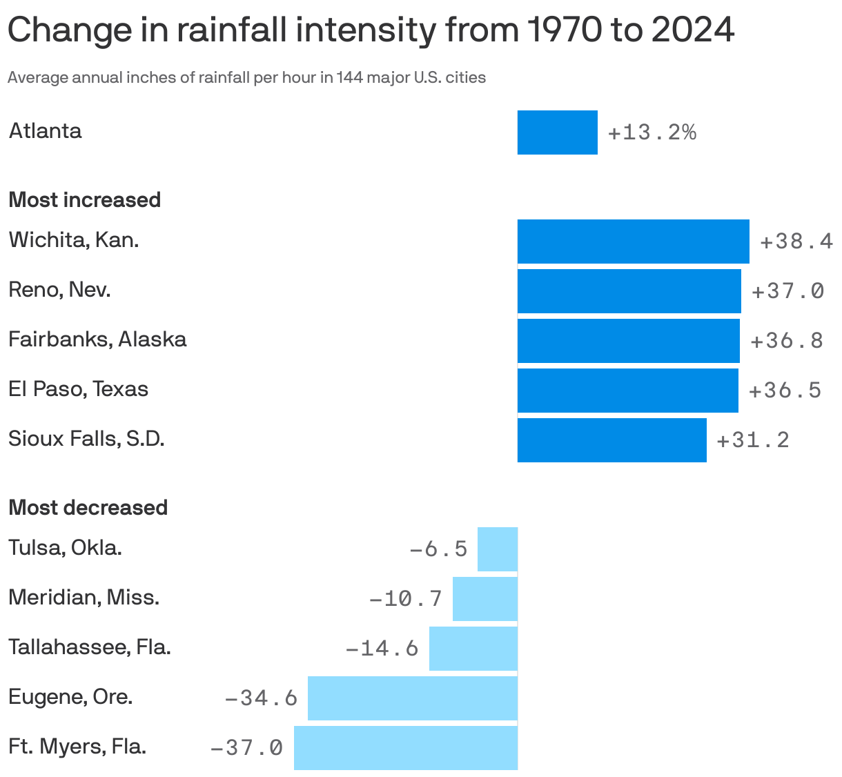 A bar chart showing U.S. cities with the greatest changes in rainfall intensity from 1970 to 2024. Rainfall intensity increased the most in Wichita, Kan. (by 38%), Reno, Nev. (37%), and Fairbanks, Alaska (36.8%). Intensity decreased the most in Ft. Meyers, Fla. (by 37%), Eugene, Ore. (35%) and Tallahassee, Fla. (15%). In Atlanta, rainfall intensity has increased by 13.2%.