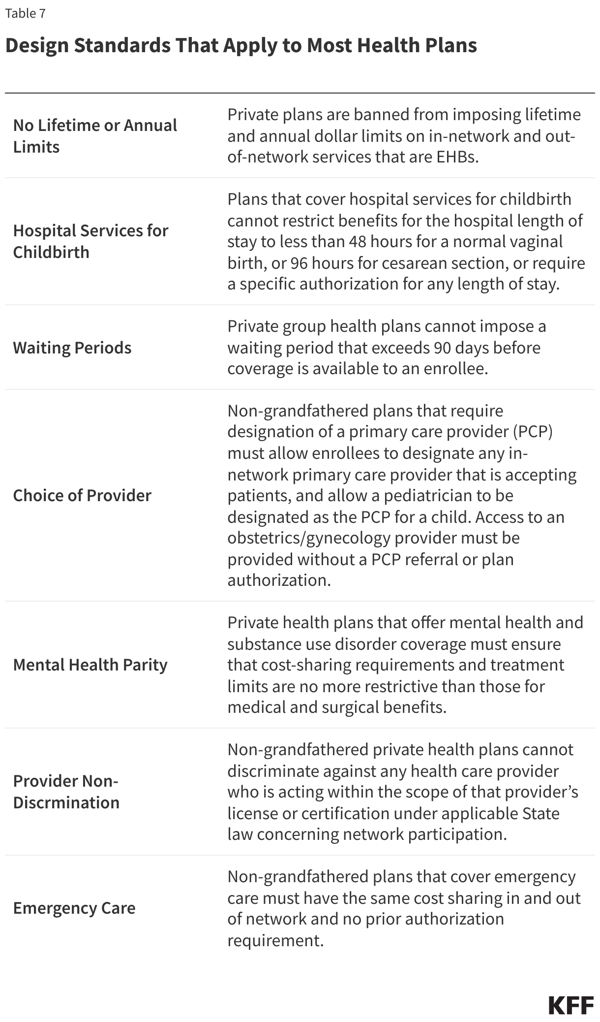 Design Standards That Apply to Most Health Plans data chart