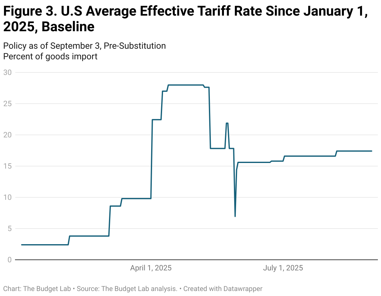 Figure 3. U.S Average Effective Tariff Rate Since January 1, 2025, Baseline and No-IEEPA Scenario (Line chart)