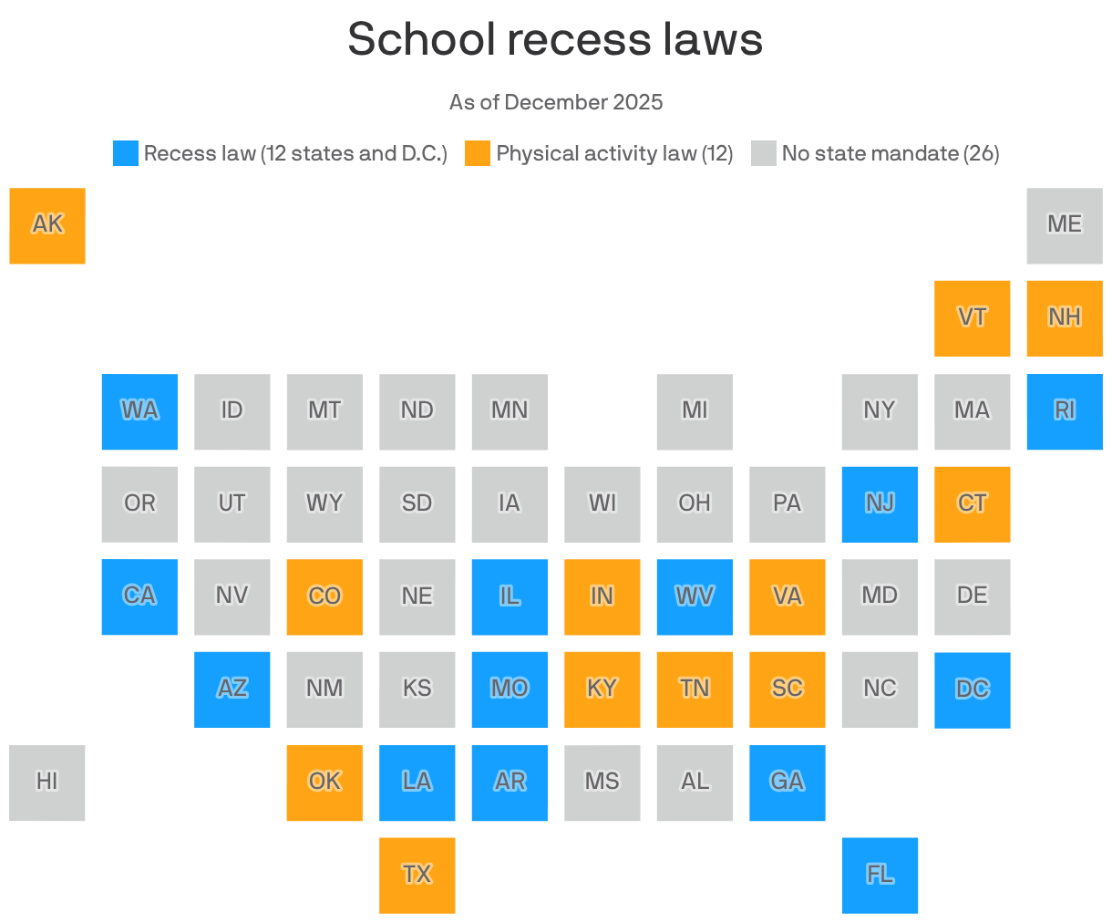 A state map shows school recess laws in the U.S. As of December 2025, 13 states (including D.C.) mandate recess laws, while 12 others have physical activity laws. Most states, 26, have no state mandate.