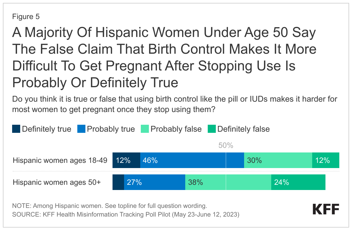 A Majority Of Hispanic Women Under Age 50 Say The False Claim That Birth Control Makes It More Difficult To Get Pregnant After Stopping Use Is Probably Or Definitely True data chart