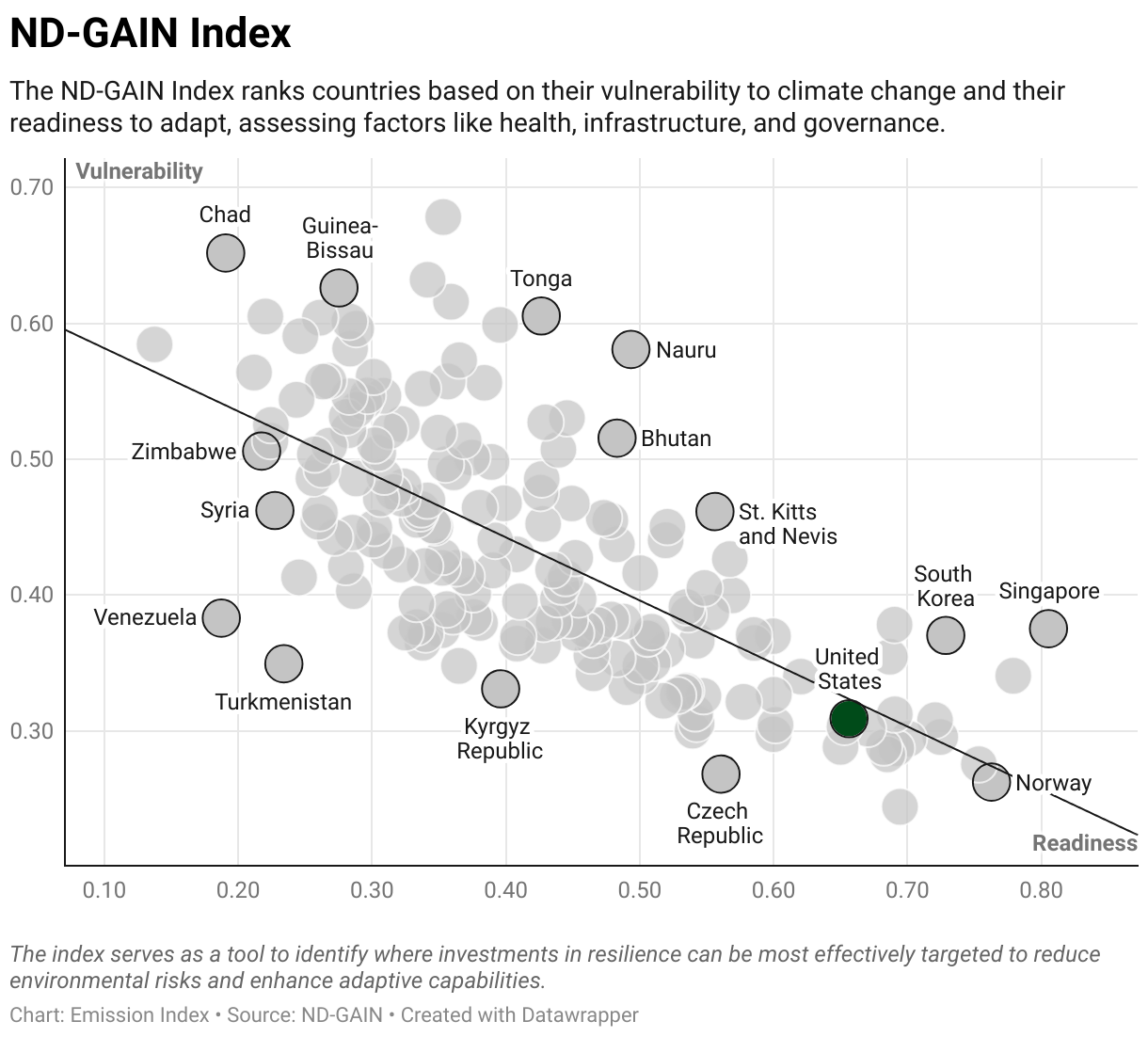 Greenhouse Gas Emissions in the United States 9 Scatter chart of readiness versus vulnerability to climate change
