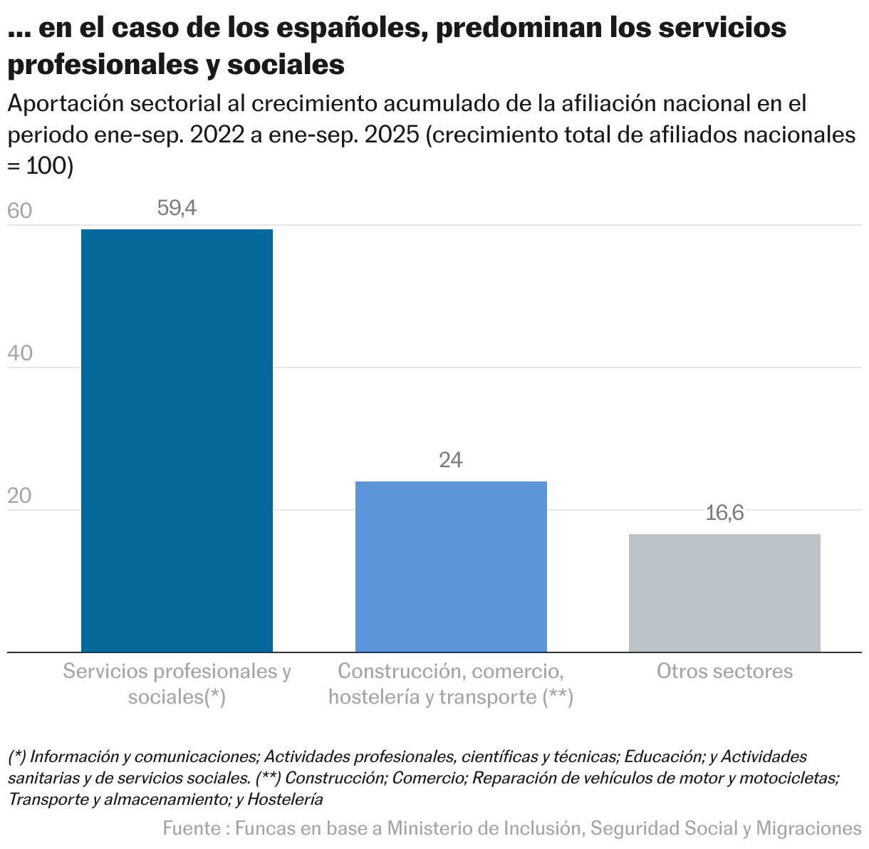 …in the case of Spaniards, professional and social services prevail (Histogram)