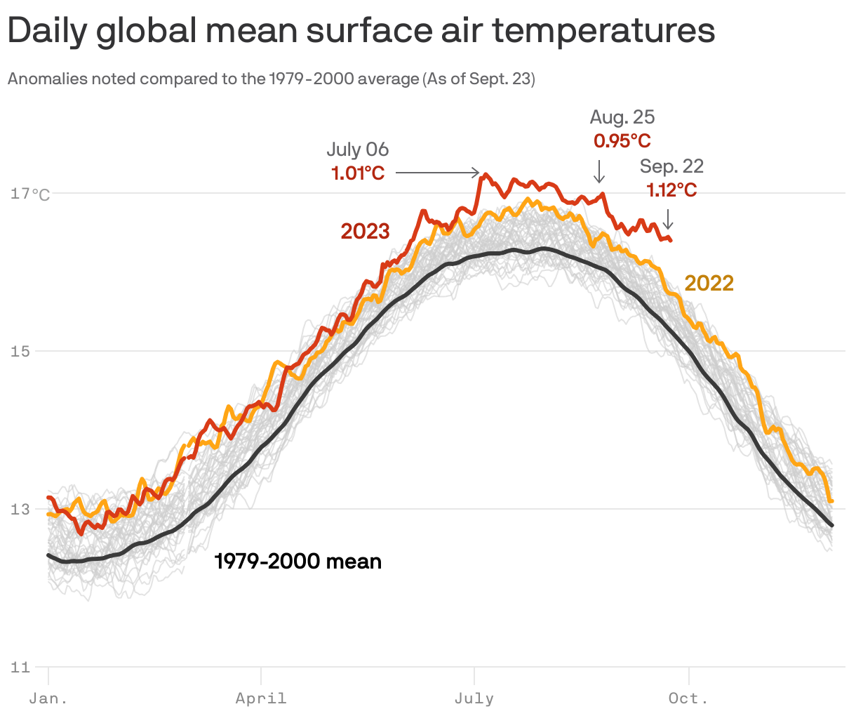Daily global mean surface air temperatures