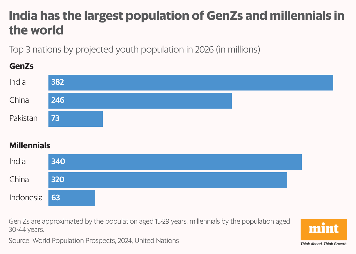A bar chart showing top 3 nations by youth population in 2026. India has the largest population of both GenZ and millennials.