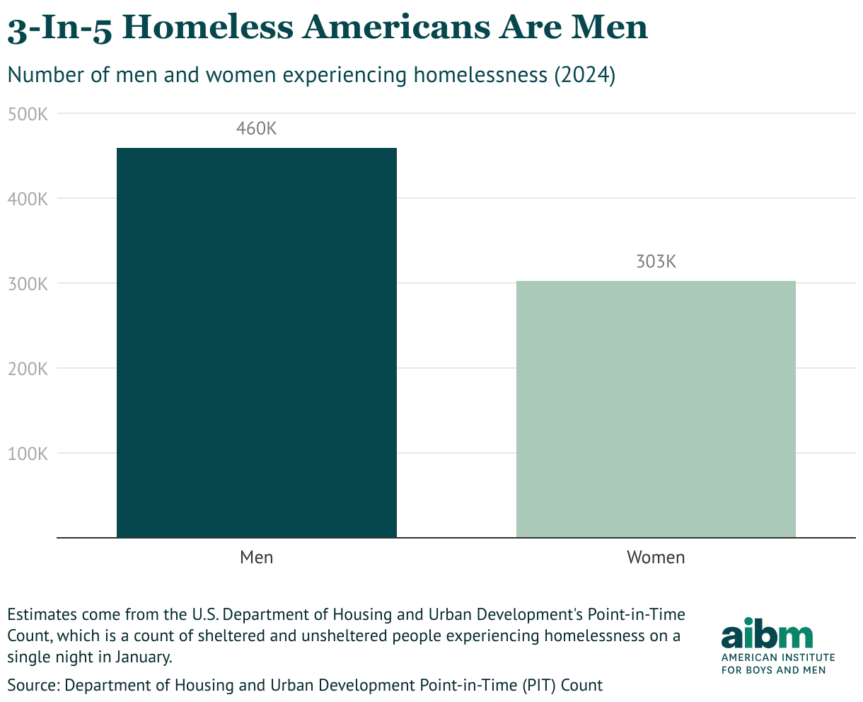 A bar chart showing that 3-in-5 Homeless Americans Are Men