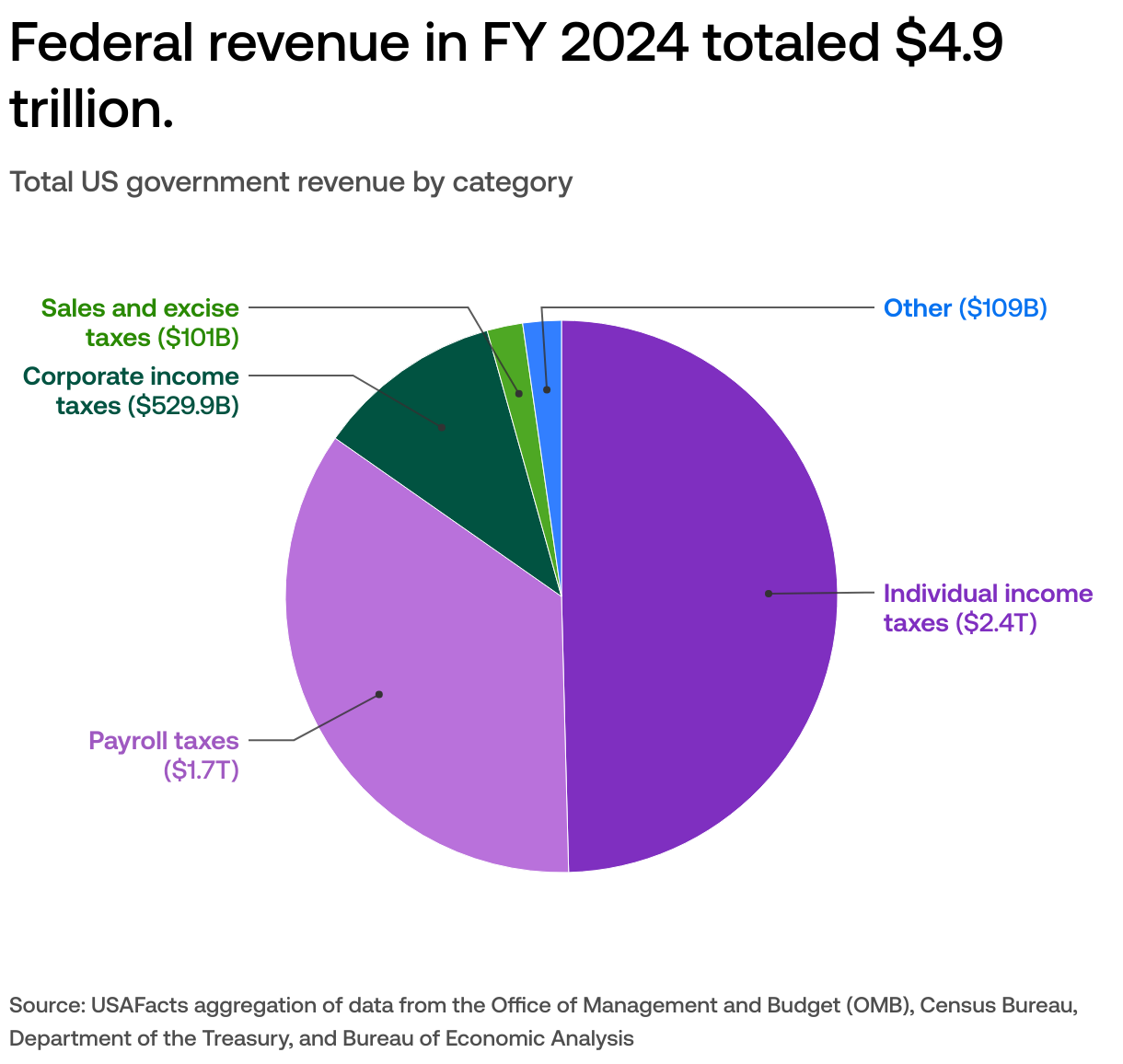Who pays the most income tax? | USAFacts