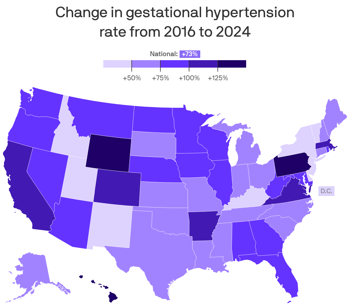 A choropleth map shows the percent change in gestational hypertension rates from 2016 to 2024, by state. The U.S. overall increase is 73%. Idaho, New York and New Mexico saw the smallest increases at under 40% while Hawaii, Pennsylvania and Wyoming saw the largest increases at over 130%.