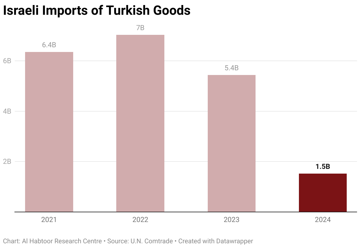 Israeli Imports of Turkish Goods (Column Chart)