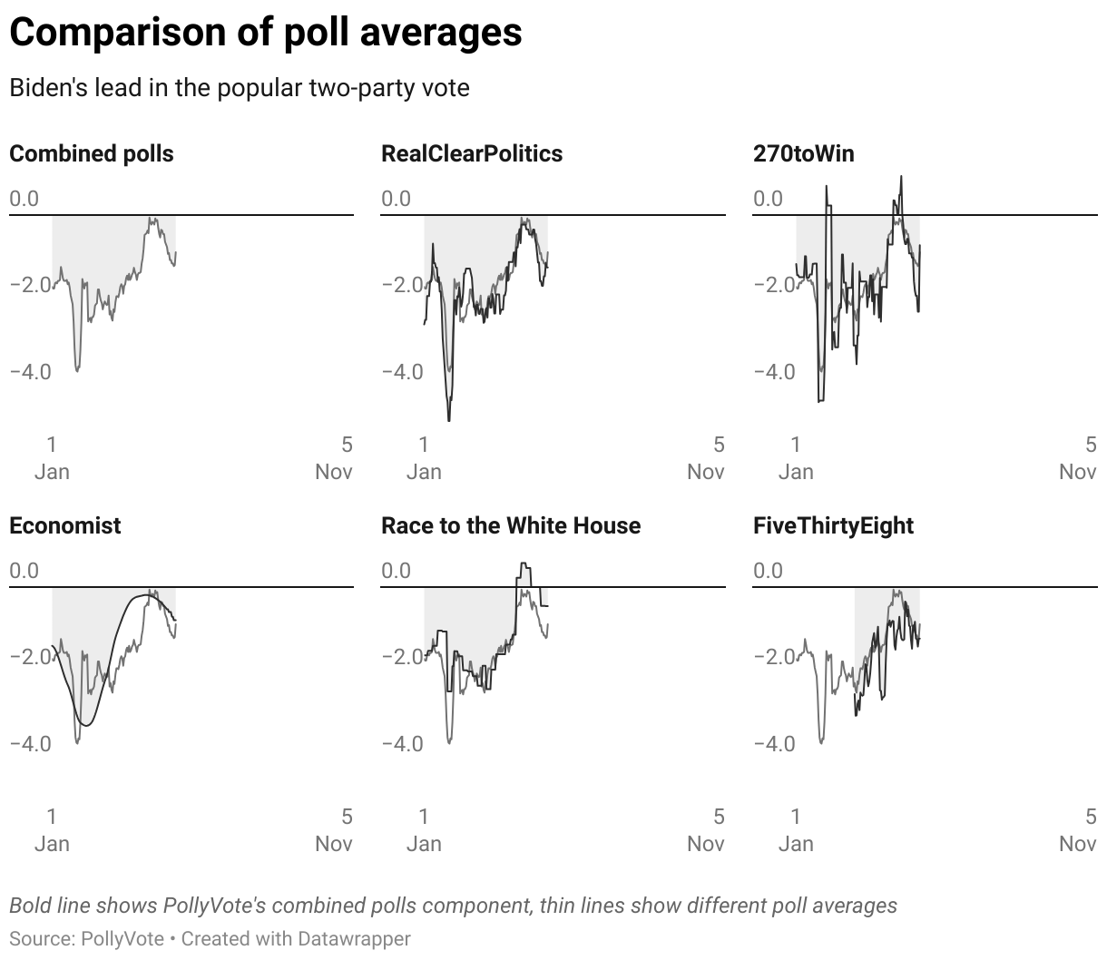 Comparison of poll averages for the 2024 U.S. Presidential election