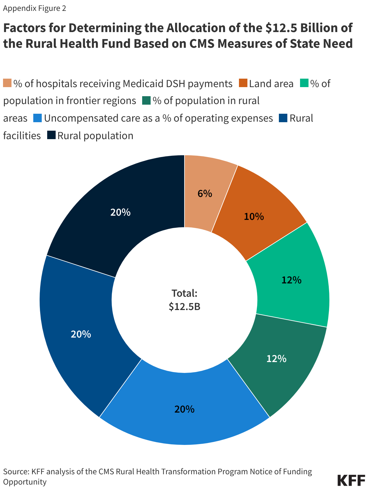 Factors for Determining the Allocation of the .5 Billion of the Rural Health Fund Based on CMS Measures of State Need (Donut Chart)