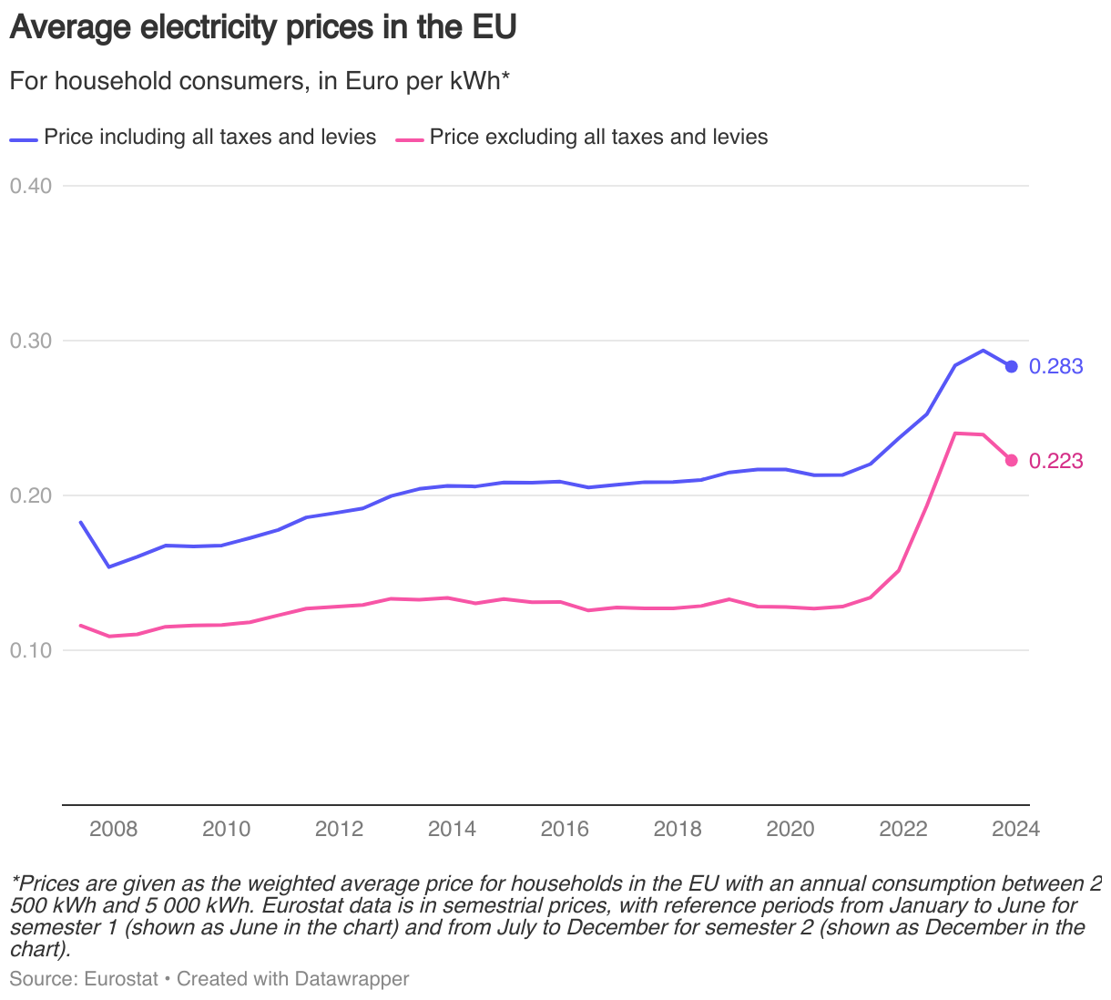 Consumer Energy Prices in Europe